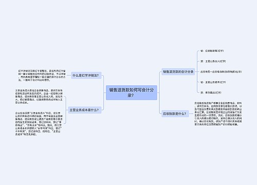 销售退货款如何写会计分录？思维导图