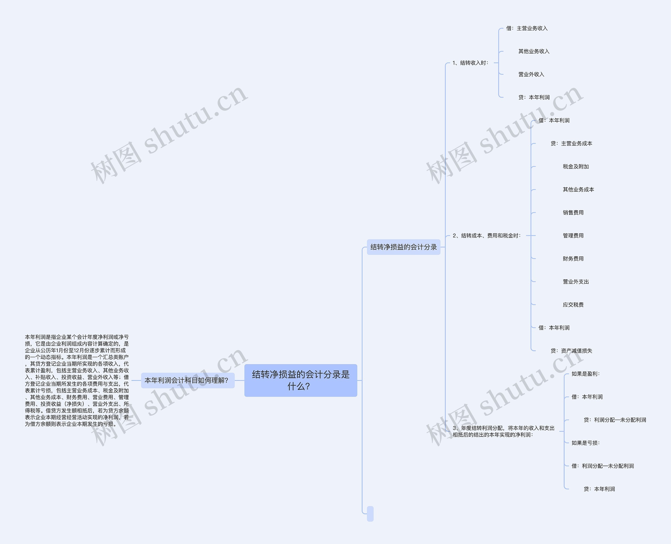 结转净损益的会计分录是什么？思维导图