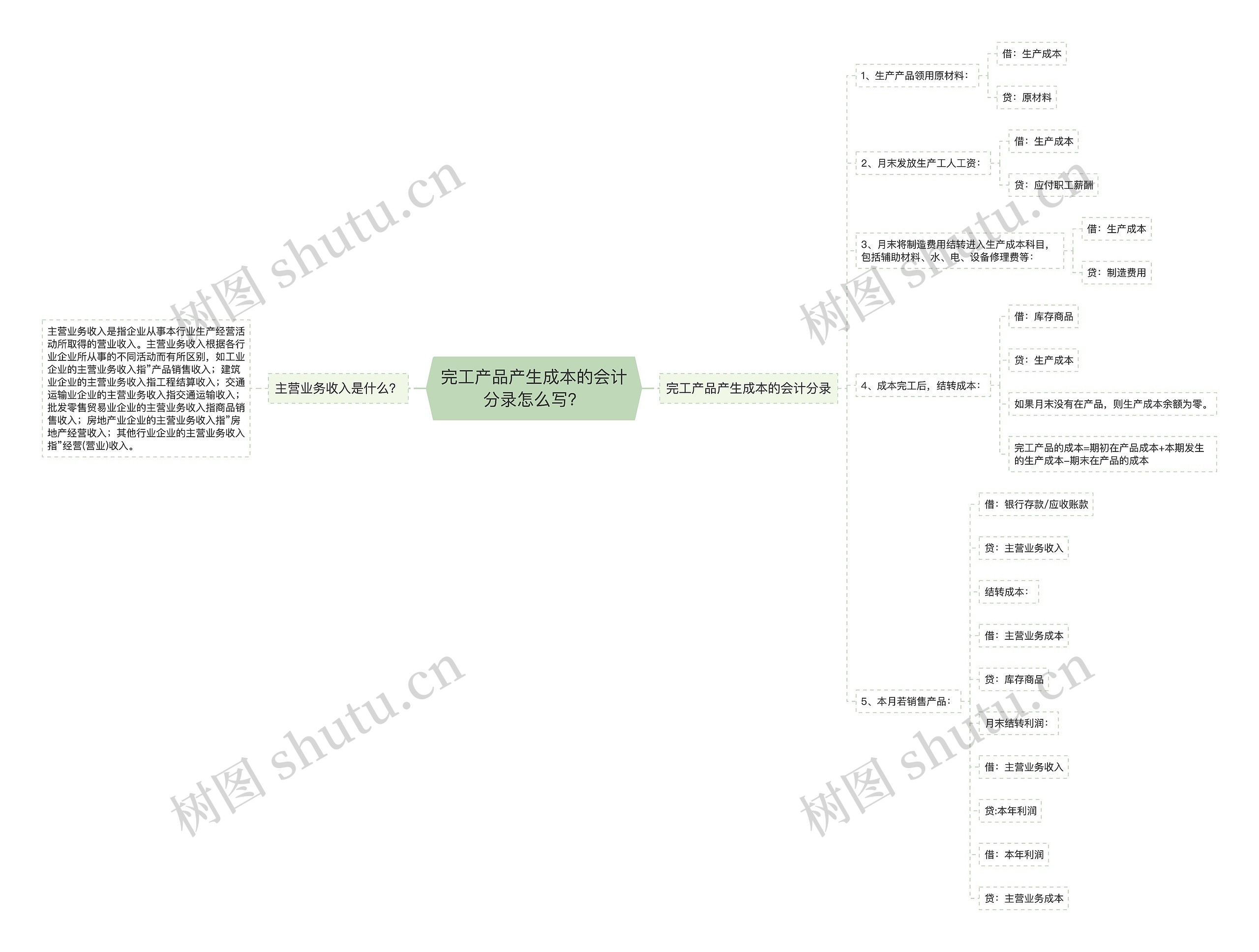 完工产品产生成本的会计分录怎么写？思维导图