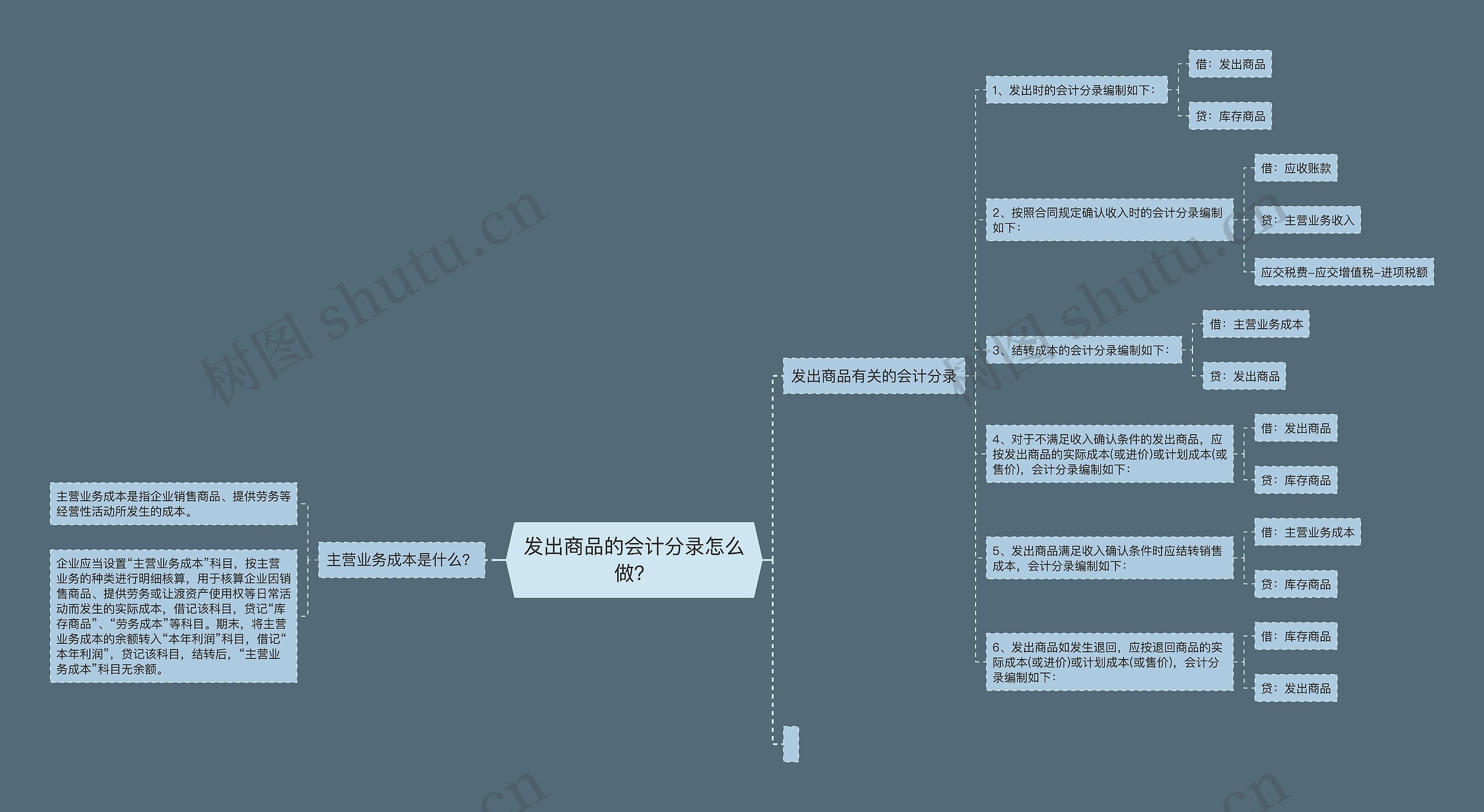 发出商品的会计分录怎么做？思维导图