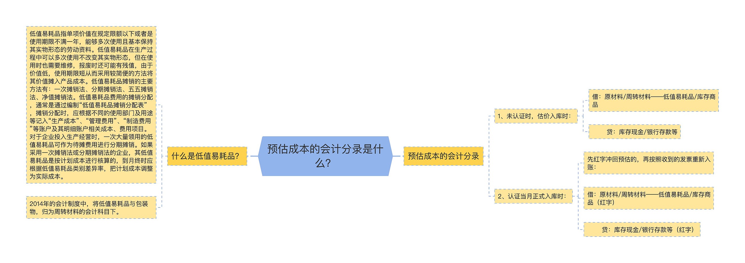 预估成本的会计分录是什么？思维导图