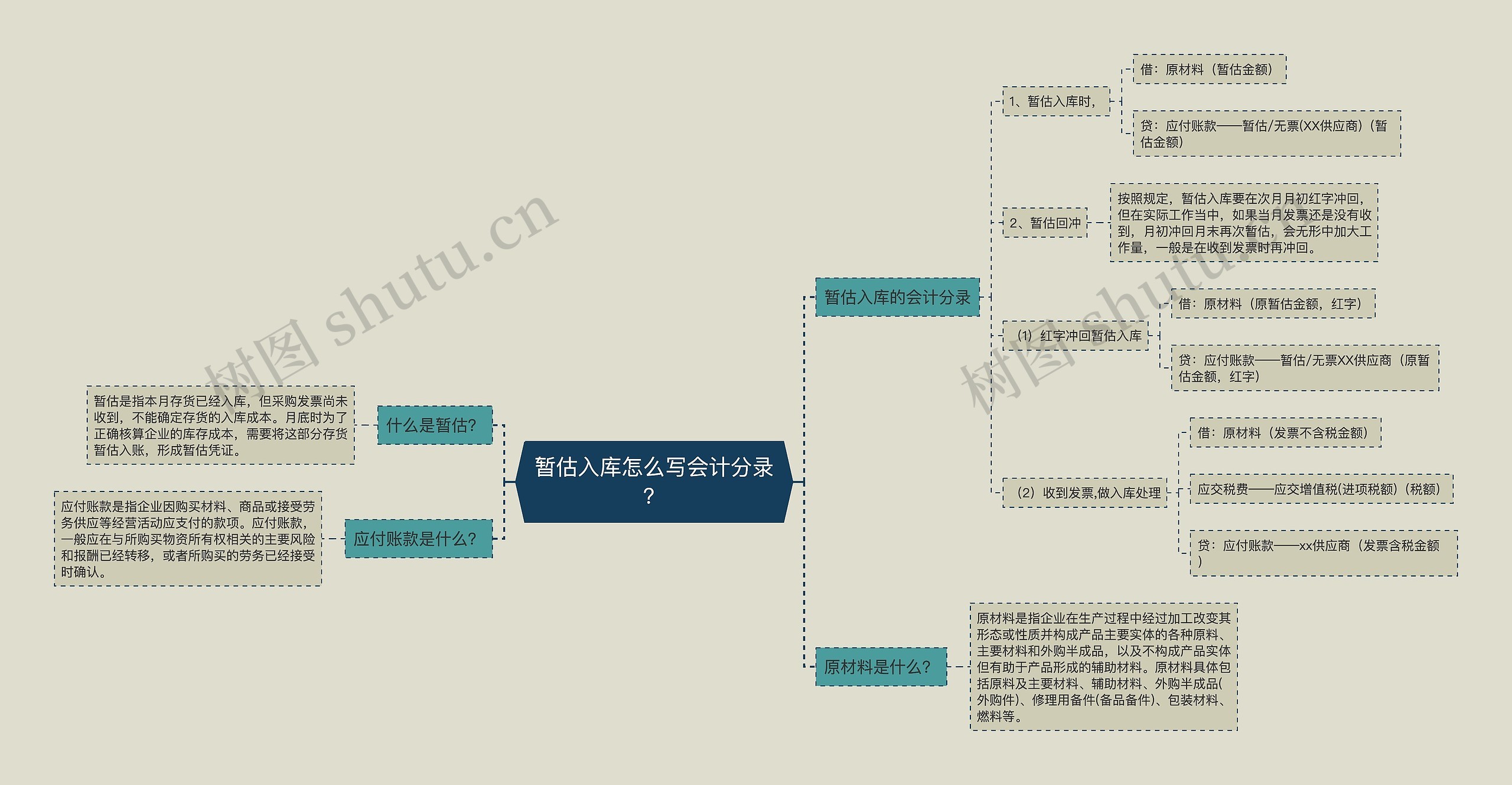 暂估入库怎么写会计分录？思维导图