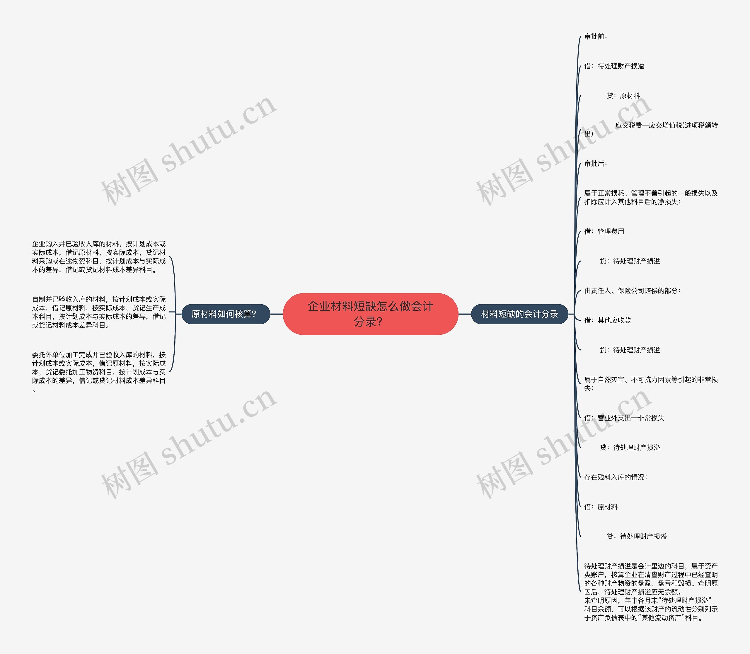 企业材料短缺怎么做会计分录？思维导图