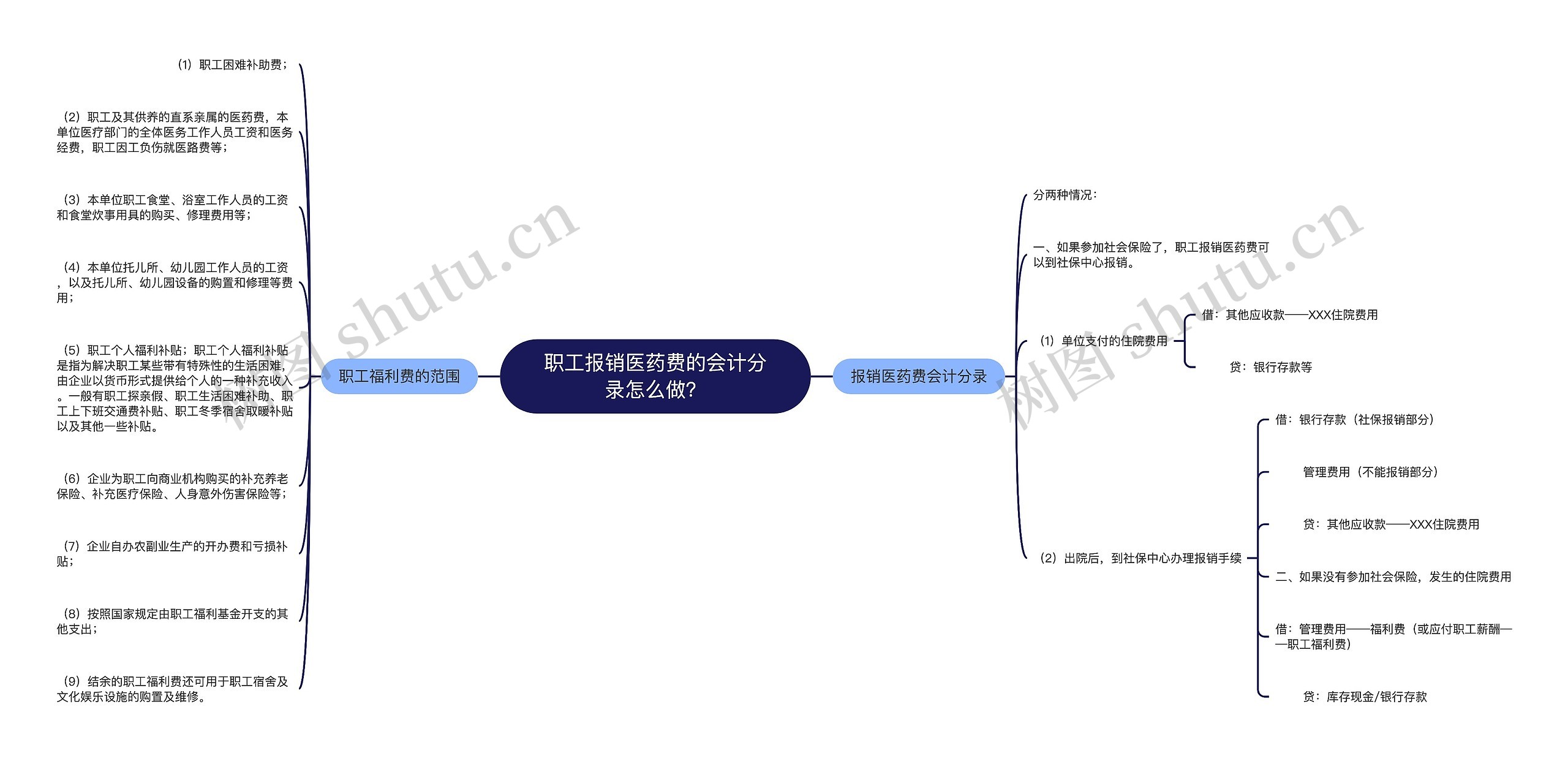 职工报销医药费的会计分录怎么做？