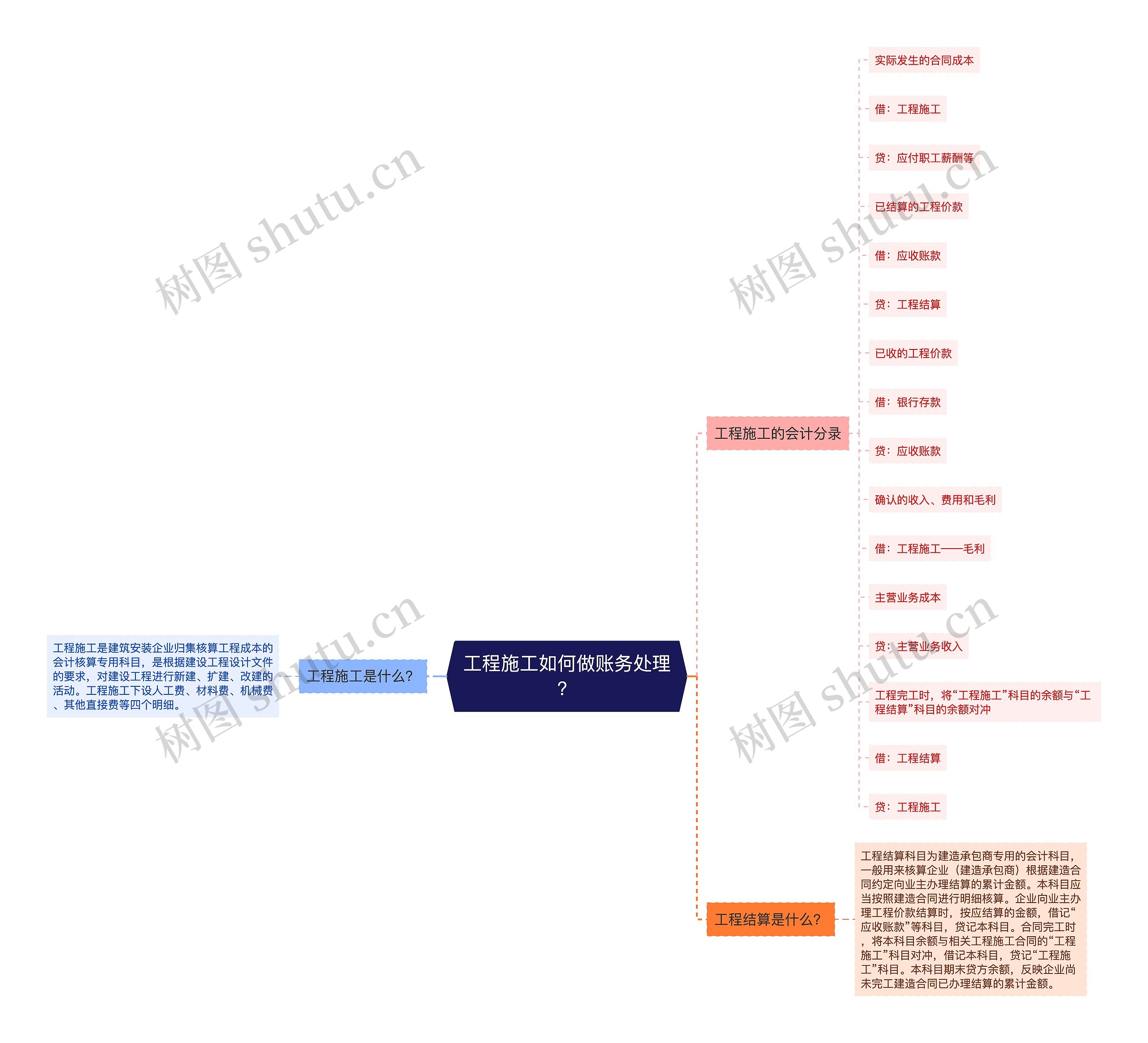 工程施工如何做账务处理？思维导图
