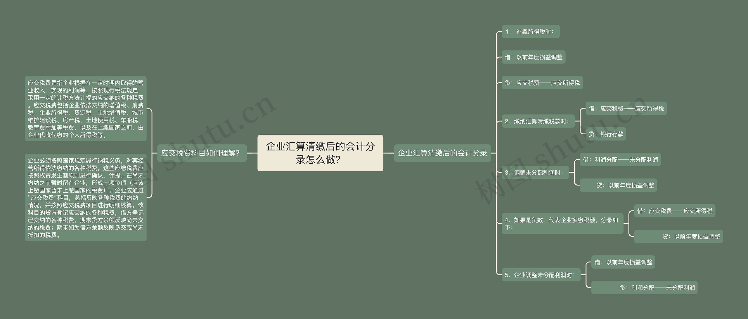 企业汇算清缴后的会计分录怎么做？思维导图