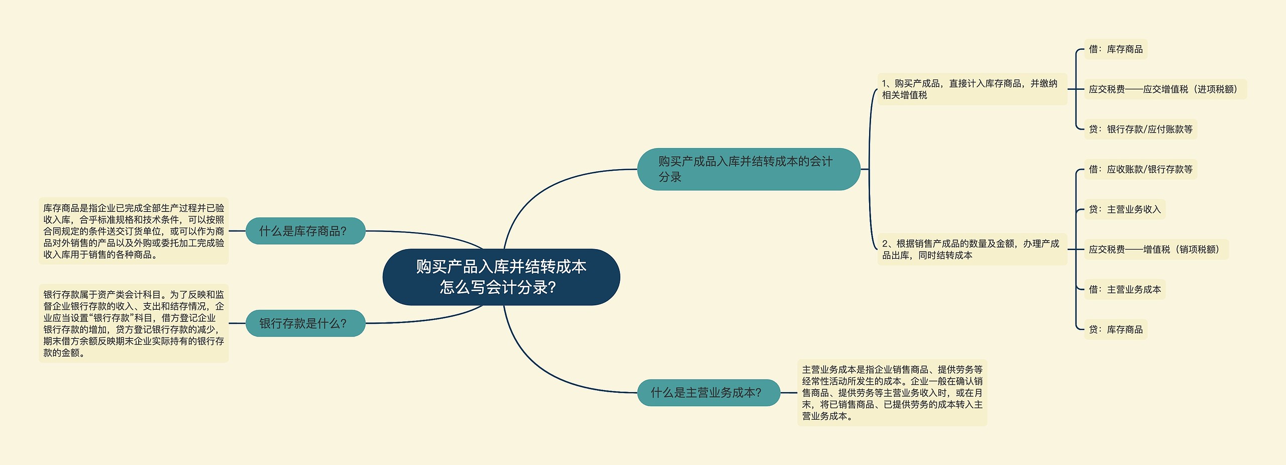 购买产品入库并结转成本怎么写会计分录?思维导图高清图 购买产品入库并结转成本怎么写会计分录?思维导图