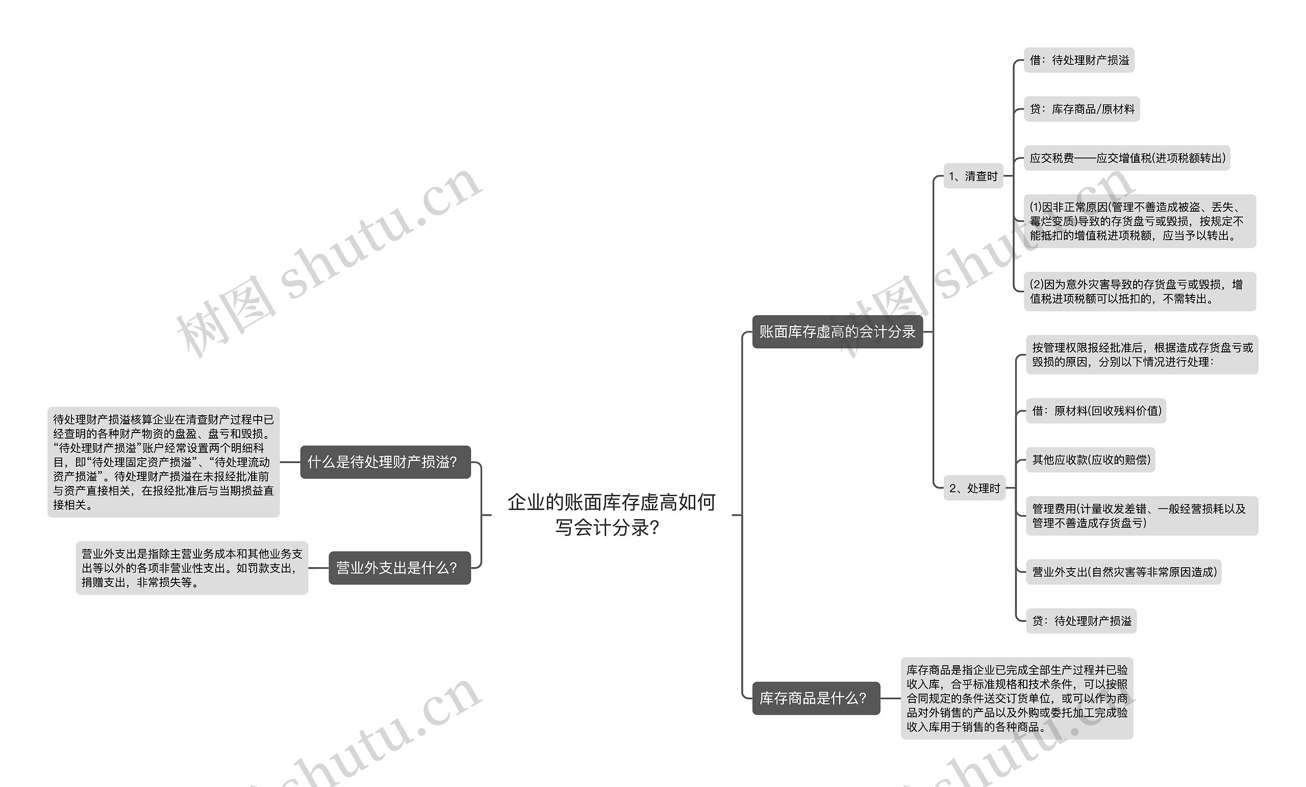 企业的账面库存虚高如何写会计分录？思维导图