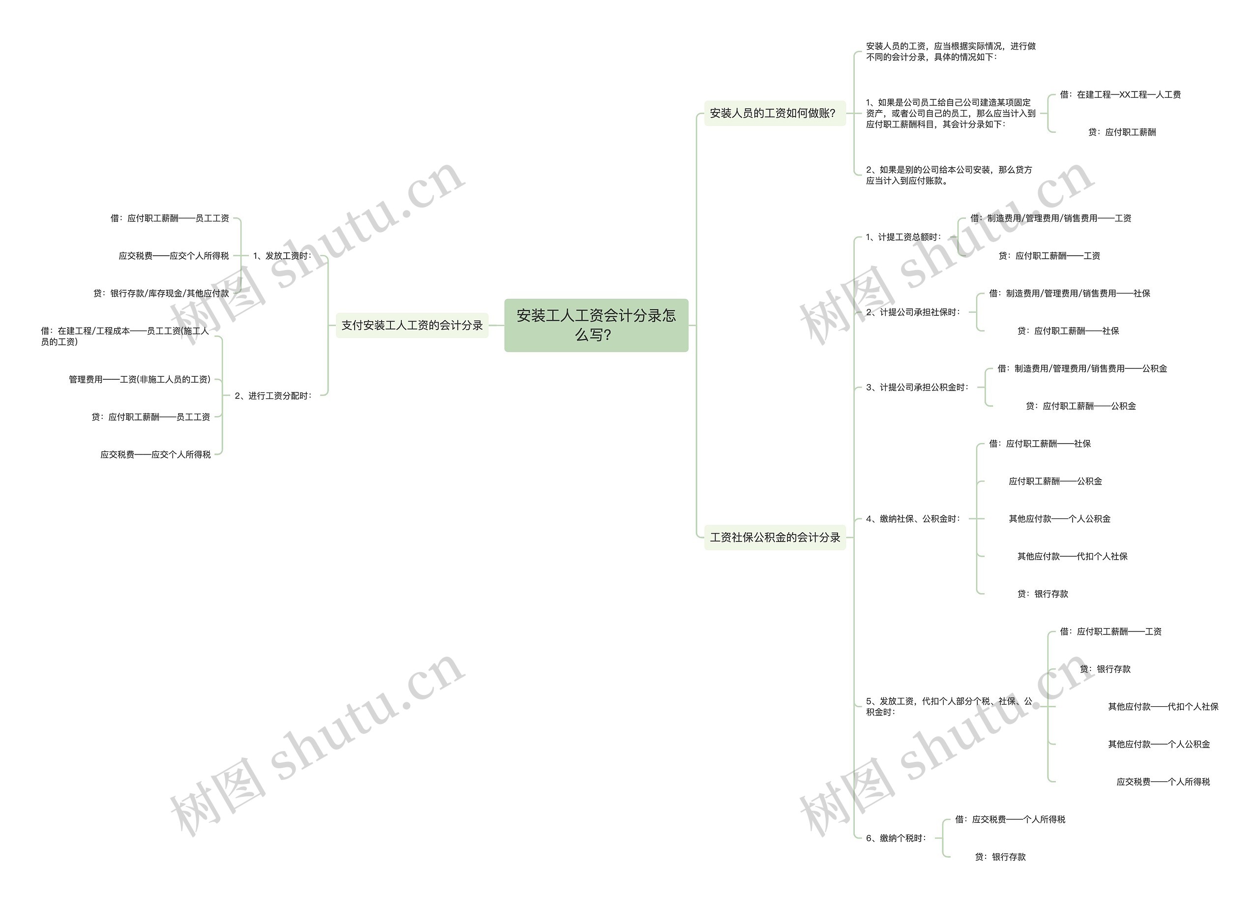 安装工人工资会计分录怎么写？思维导图