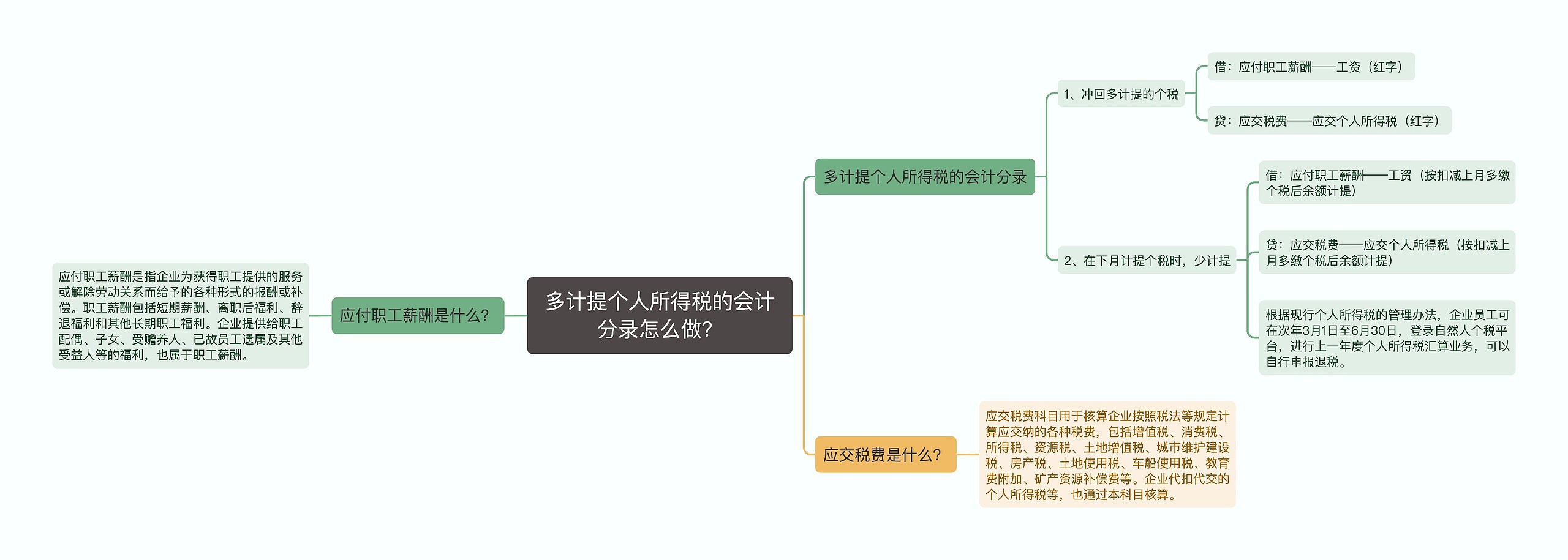 多计提个人所得税的会计分录怎么做？思维导图