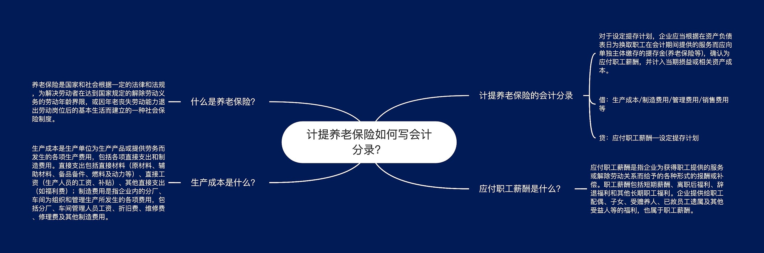 计提养老保险如何写会计分录？