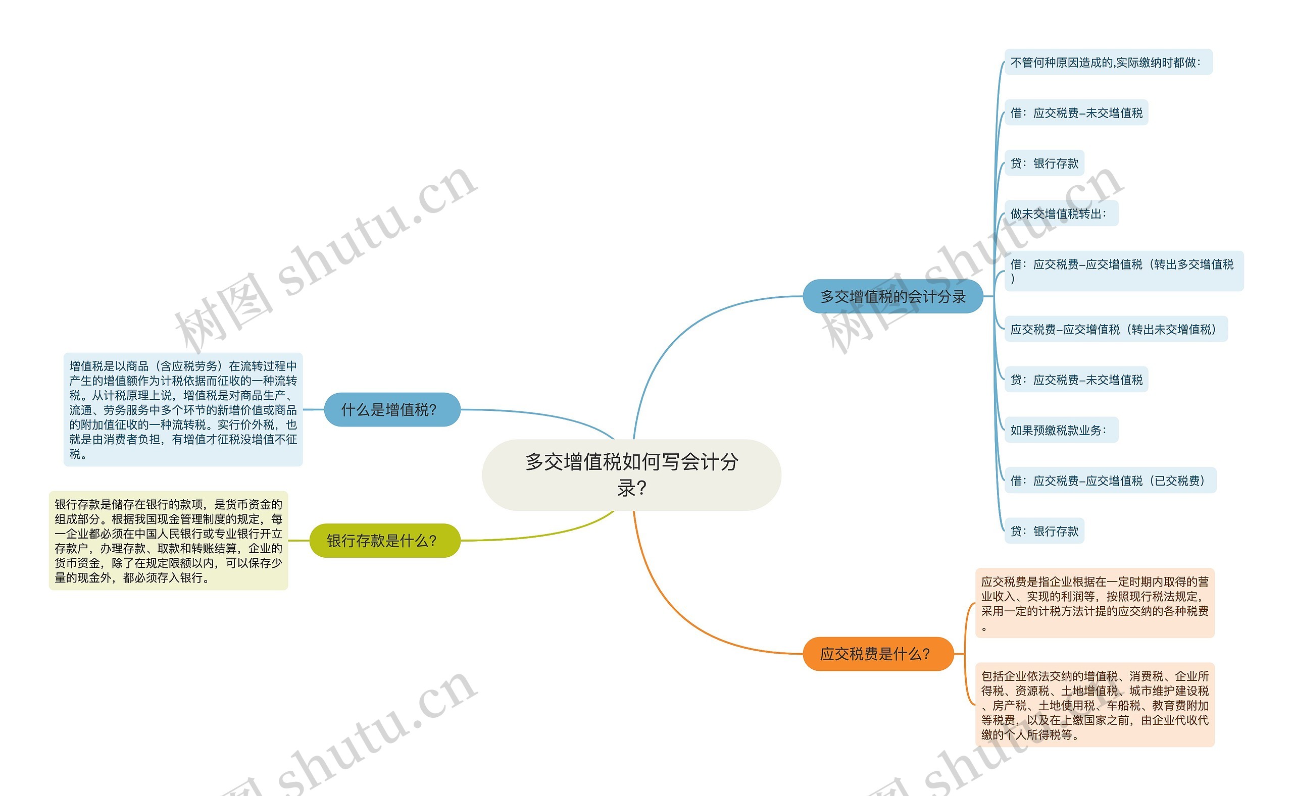 多交增值税如何写会计分录?思维导图