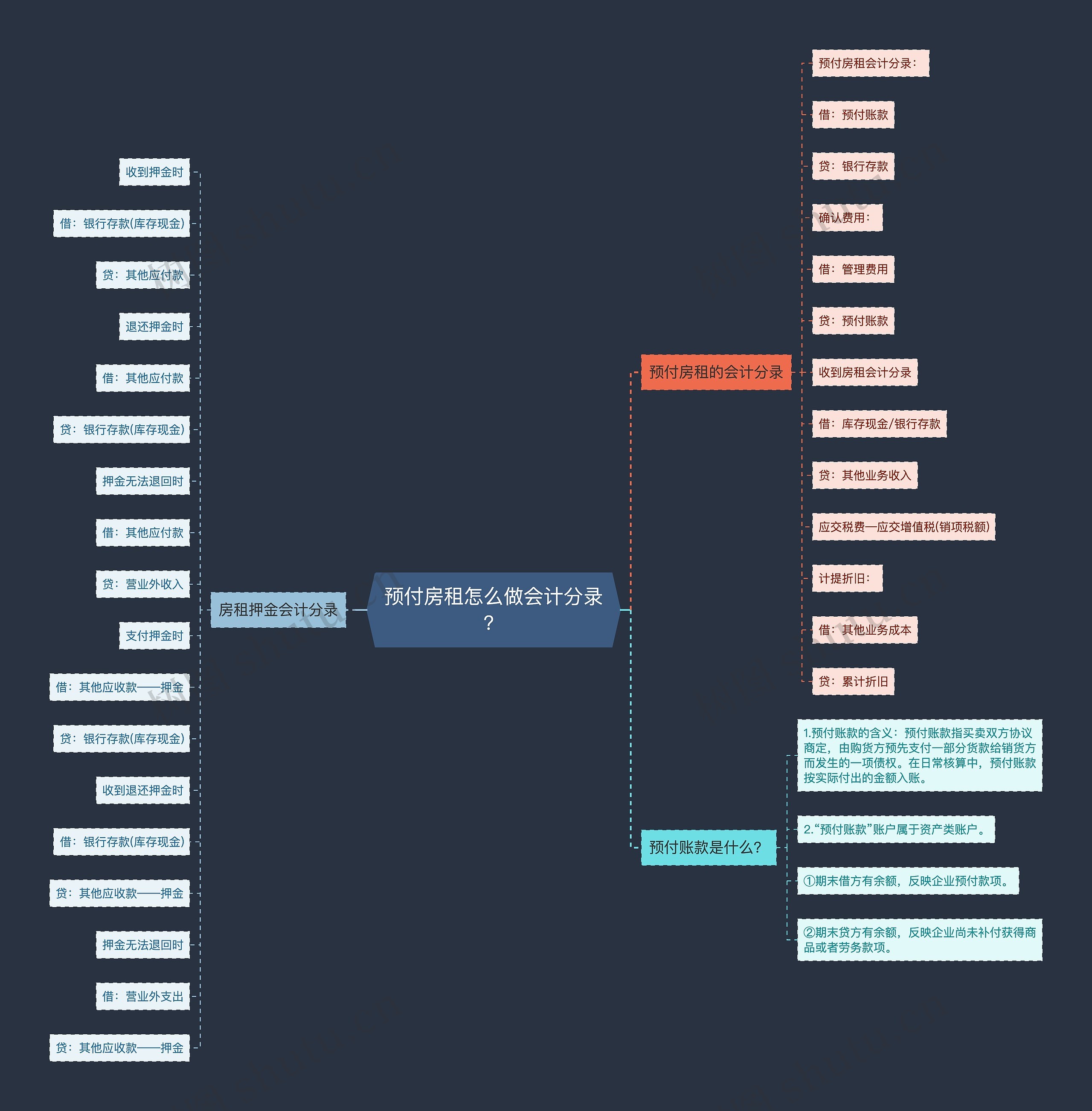 预付房租怎么做会计分录？思维导图