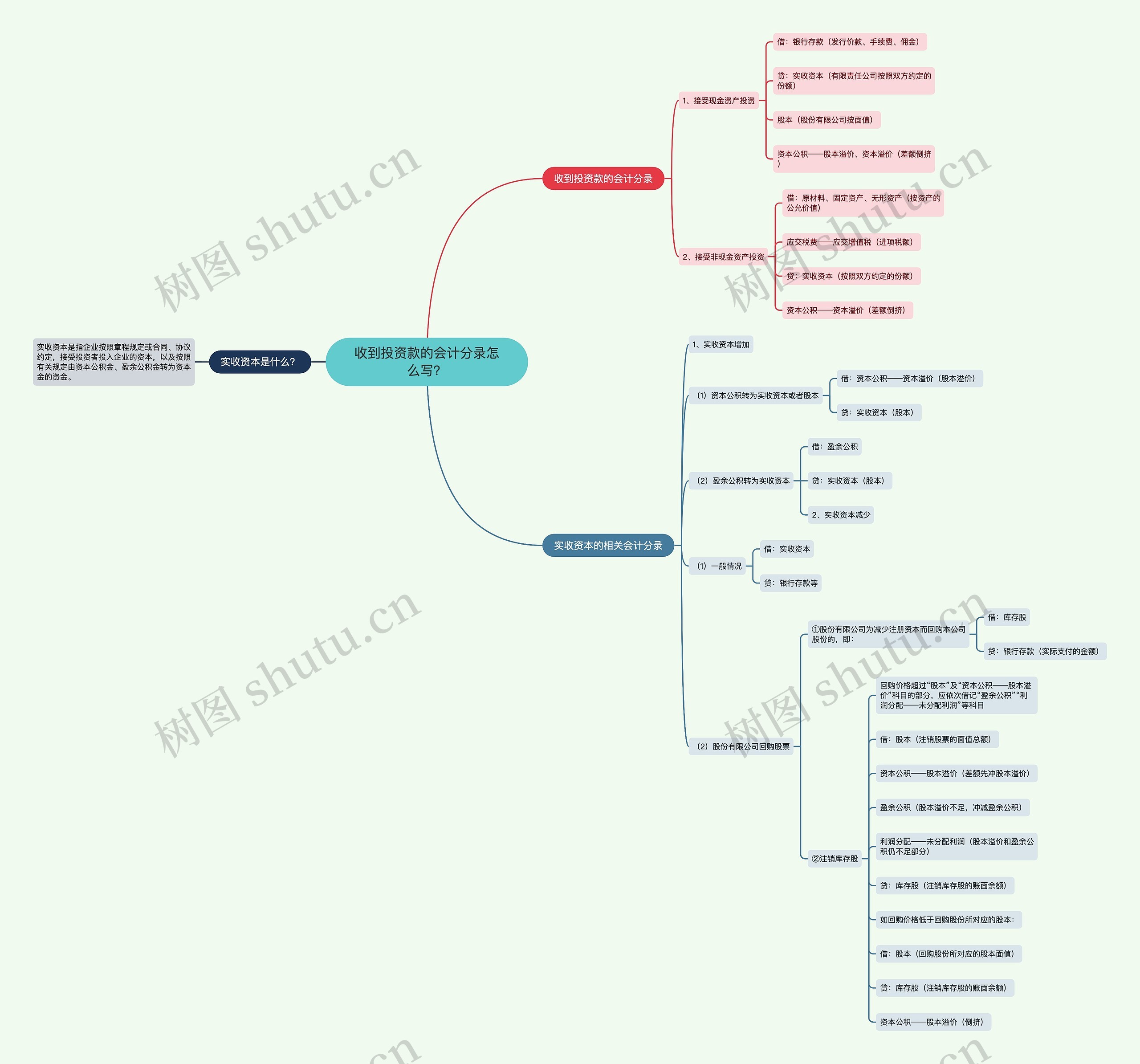 收到投资款的会计分录怎么写？思维导图