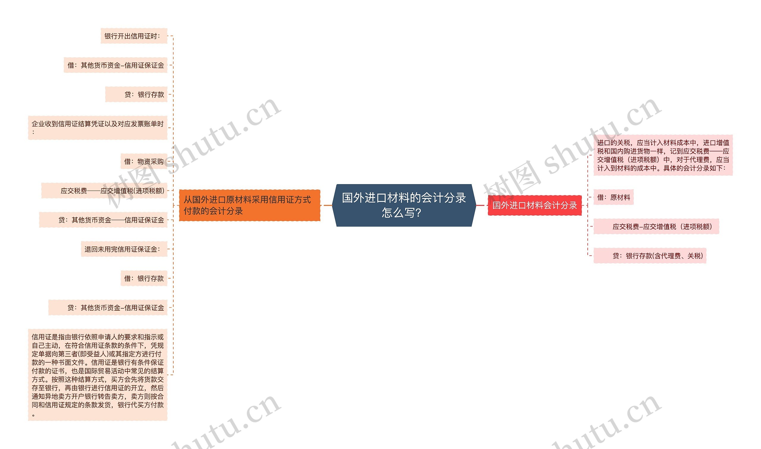 国外进口材料的会计分录怎么写？思维导图