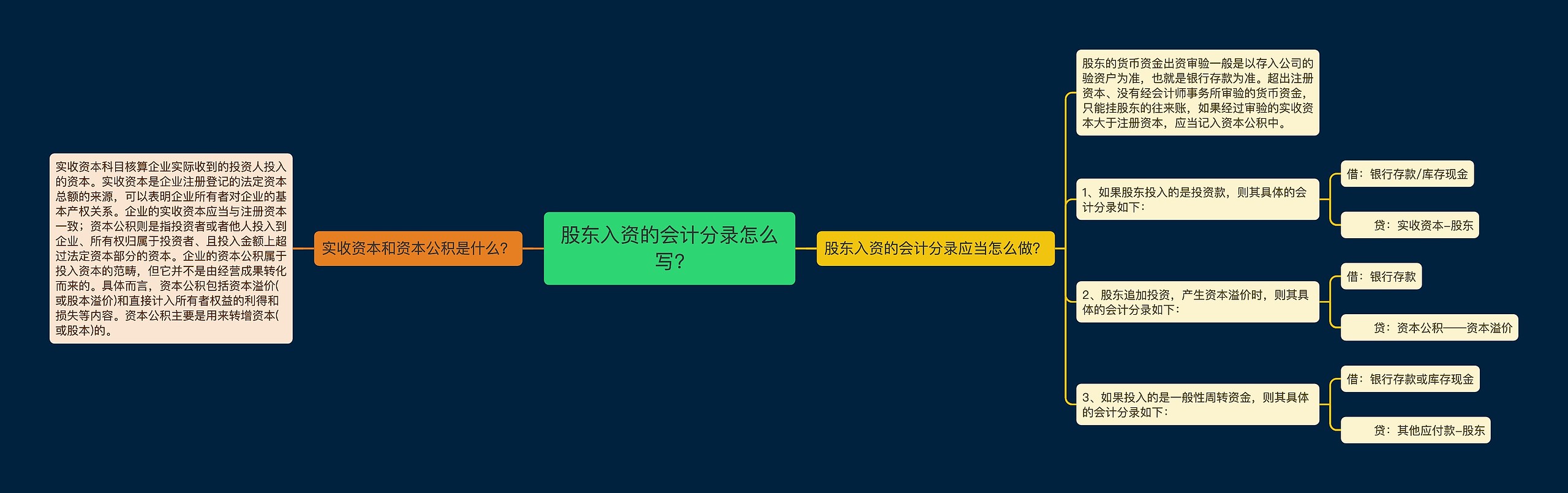 股东入资的会计分录怎么写?思维导图