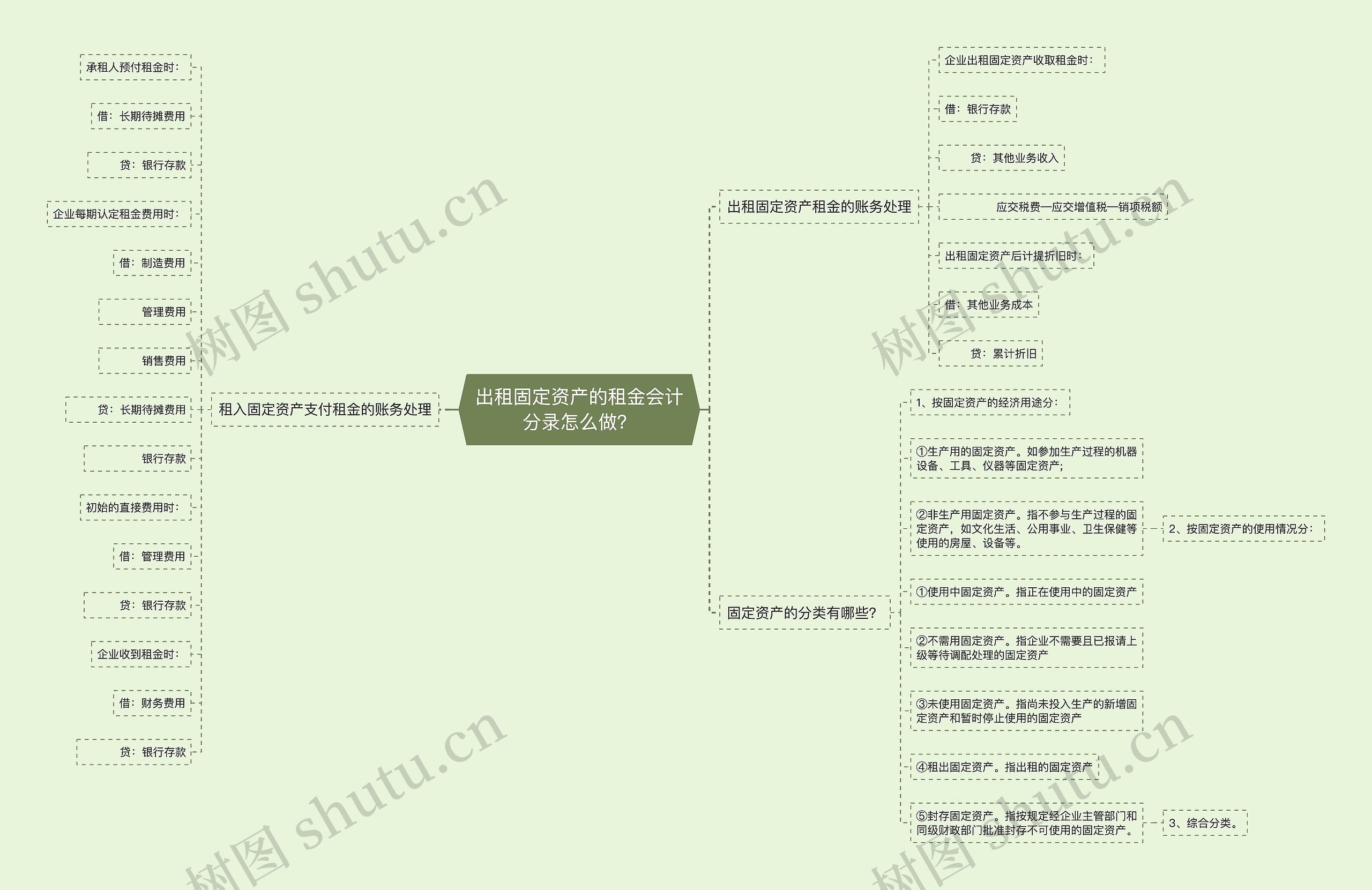 出租固定资产的租金会计分录怎么做？