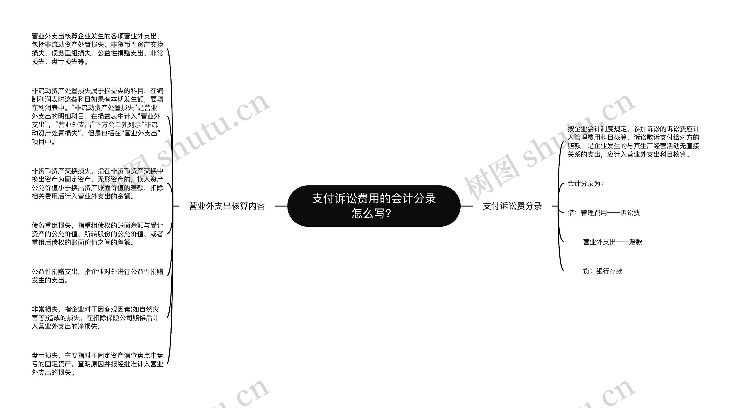 支付诉讼费用的会计分录怎么写？思维导图