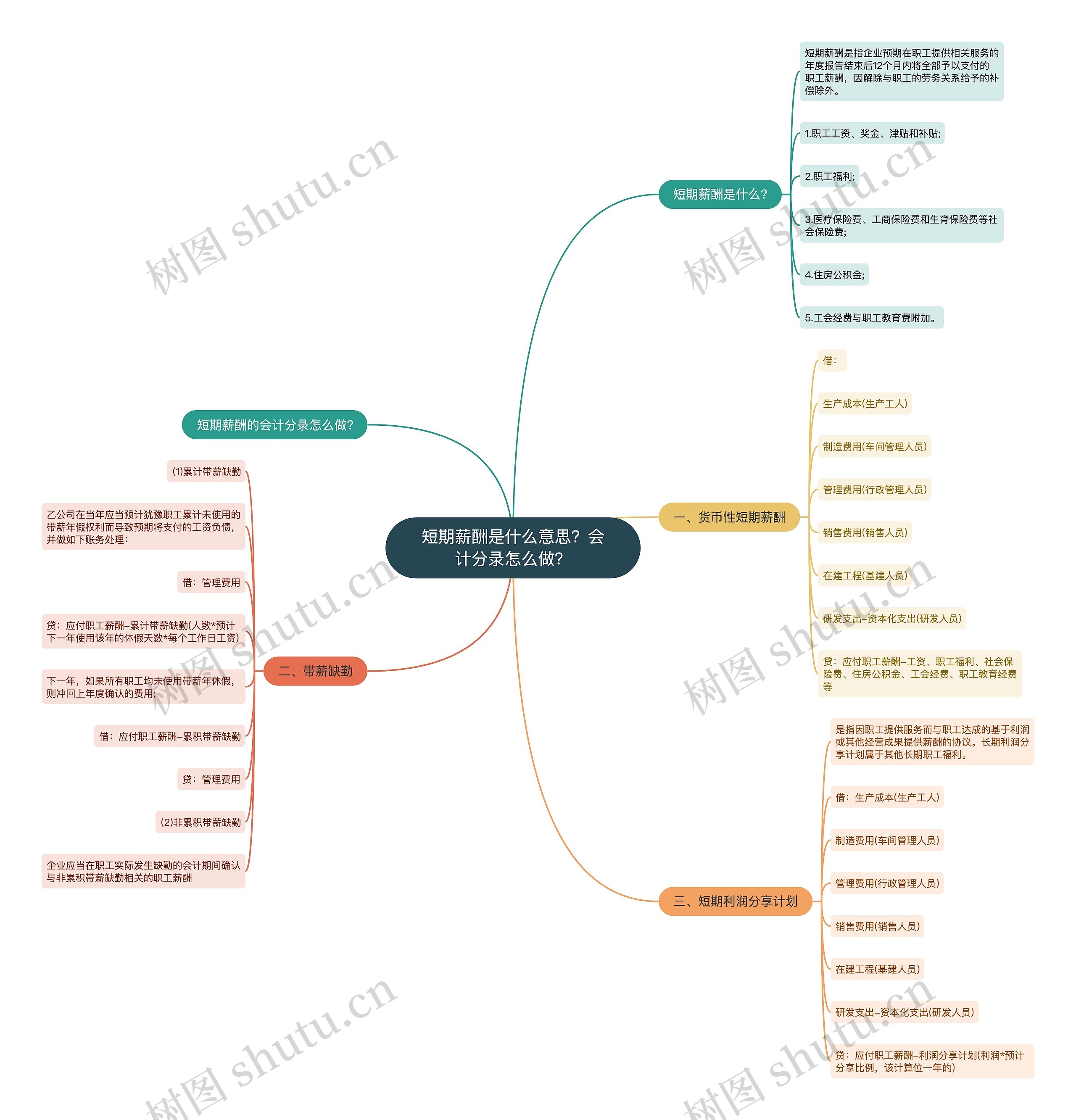 短期薪酬是什么意思？会计分录怎么做？思维导图