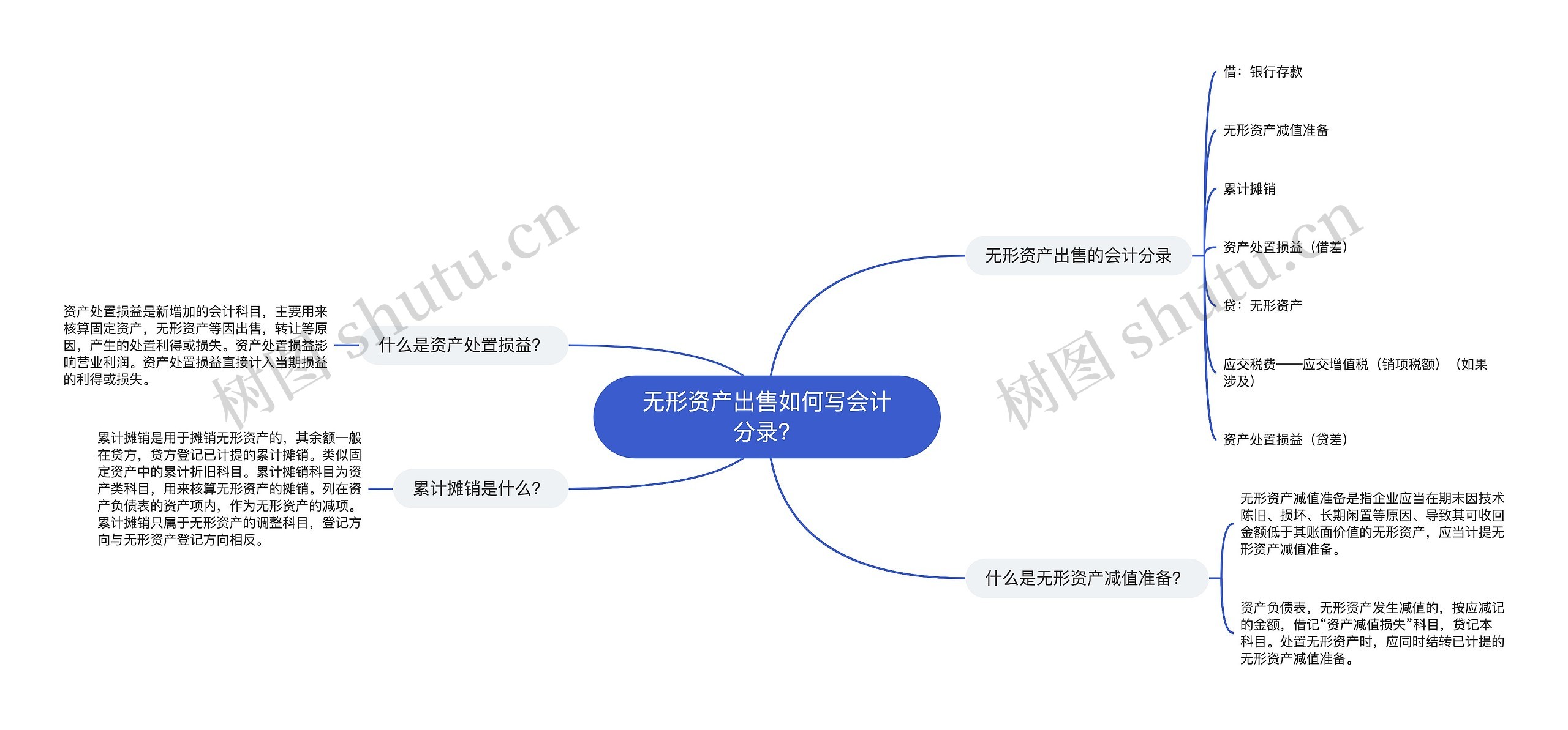 无形资产出售如何写会计分录？