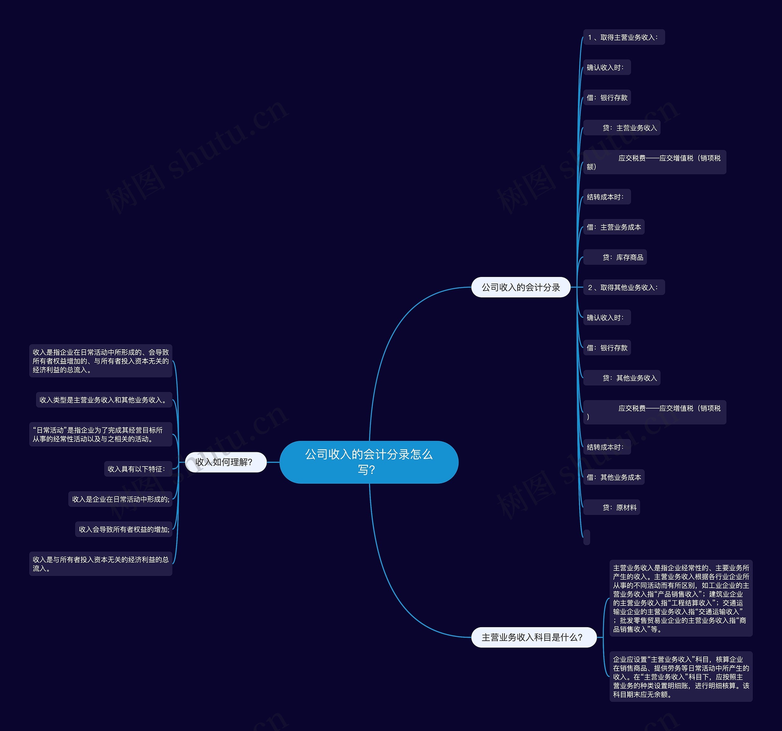 公司收入的会计分录怎么写？思维导图