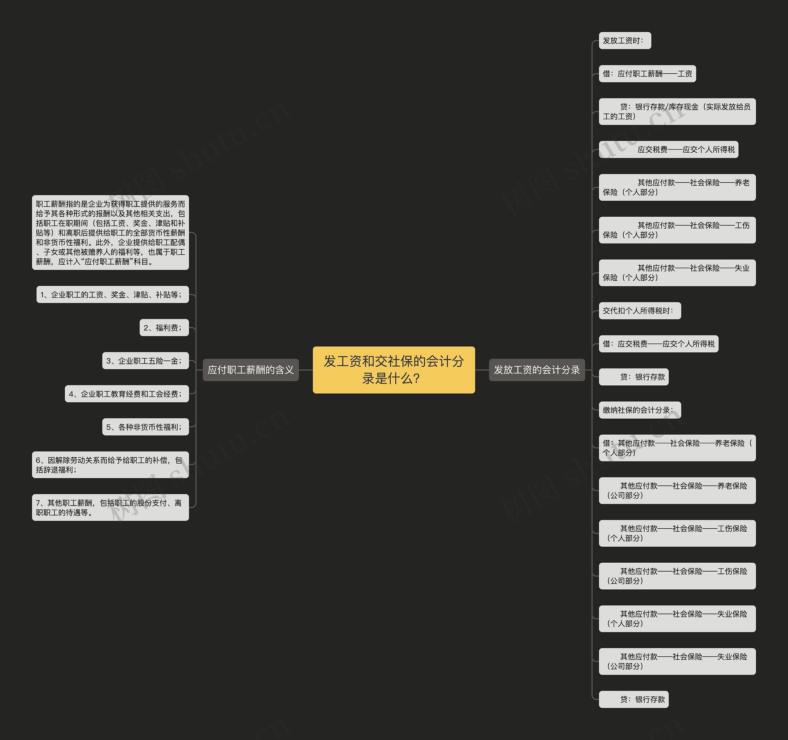 发工资和交社保的会计分录是什么？思维导图