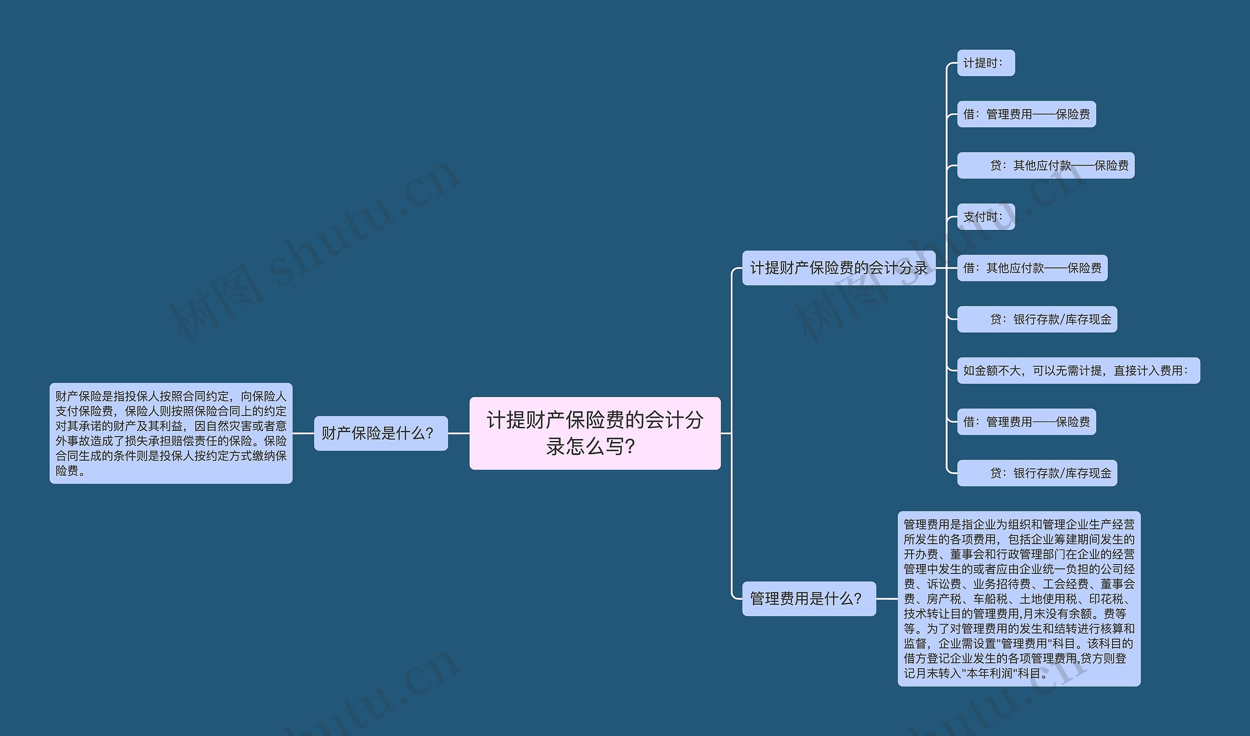 计提财产保险费的会计分录怎么写？思维导图