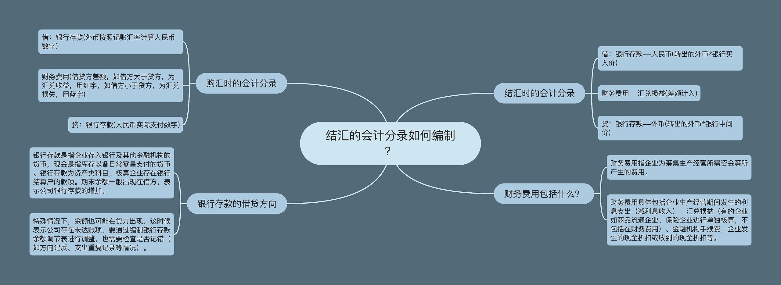 结汇的会计分录如何编制？思维导图