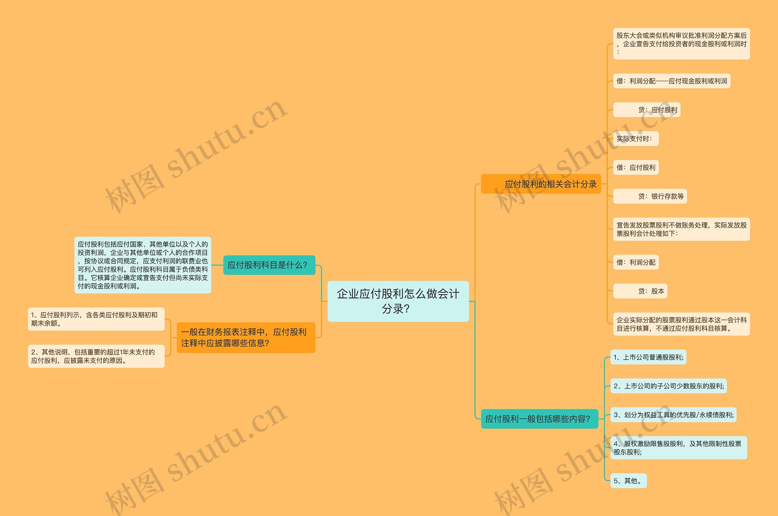 企业应付股利怎么做会计分录？思维导图