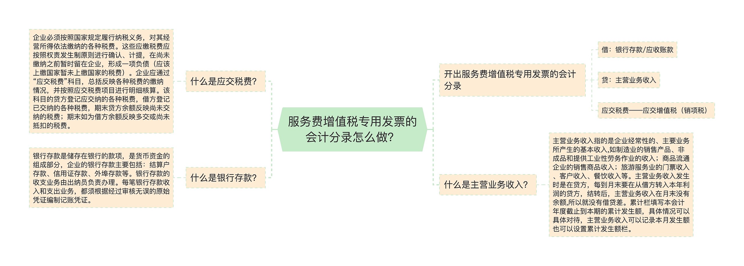 服务费增值税专用发票的会计分录怎么做？