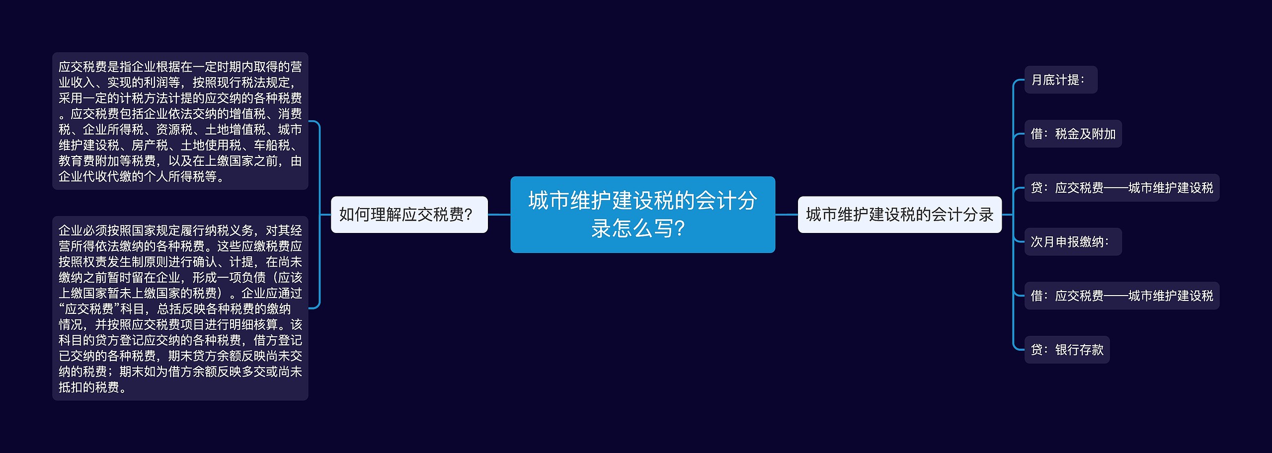 城市维护建设税的会计分录怎么写？