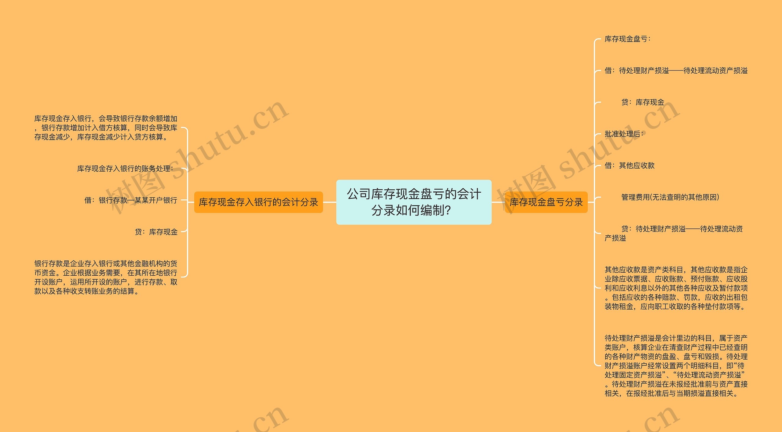 公司库存现金盘亏的会计分录如何编制？思维导图