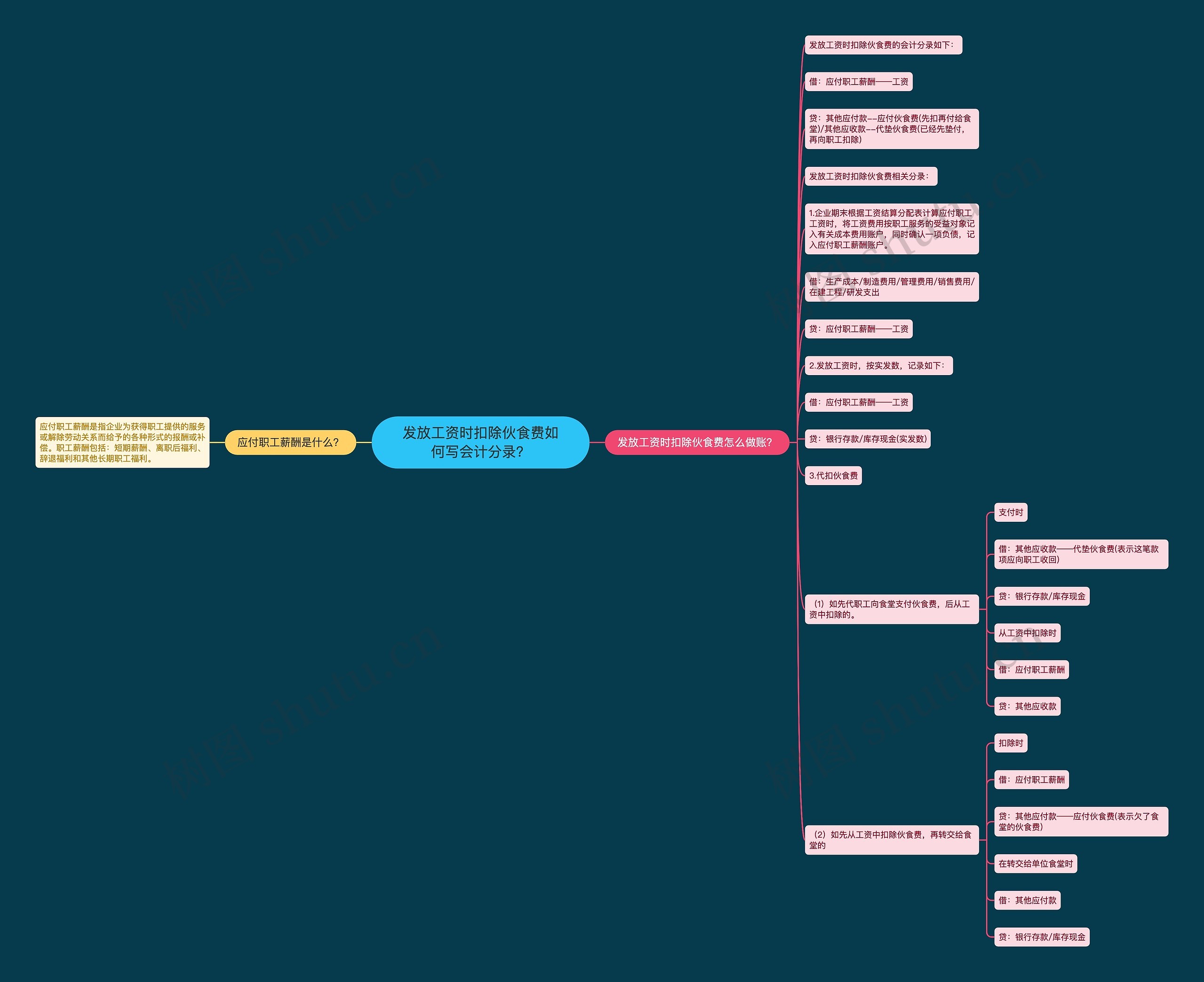 发放工资时扣除伙食费如何写会计分录？思维导图