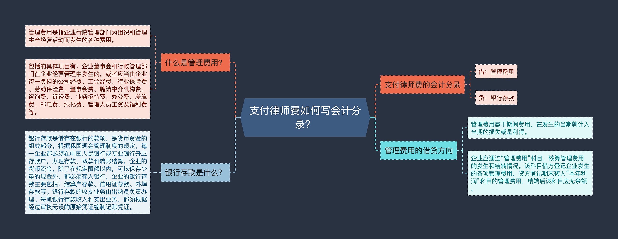 支付律师费如何写会计分录？思维导图