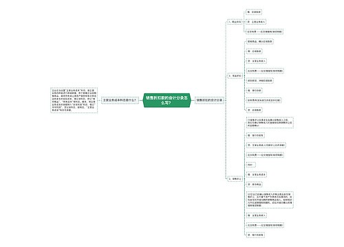 销售折扣款的会计分录怎么写？思维导图