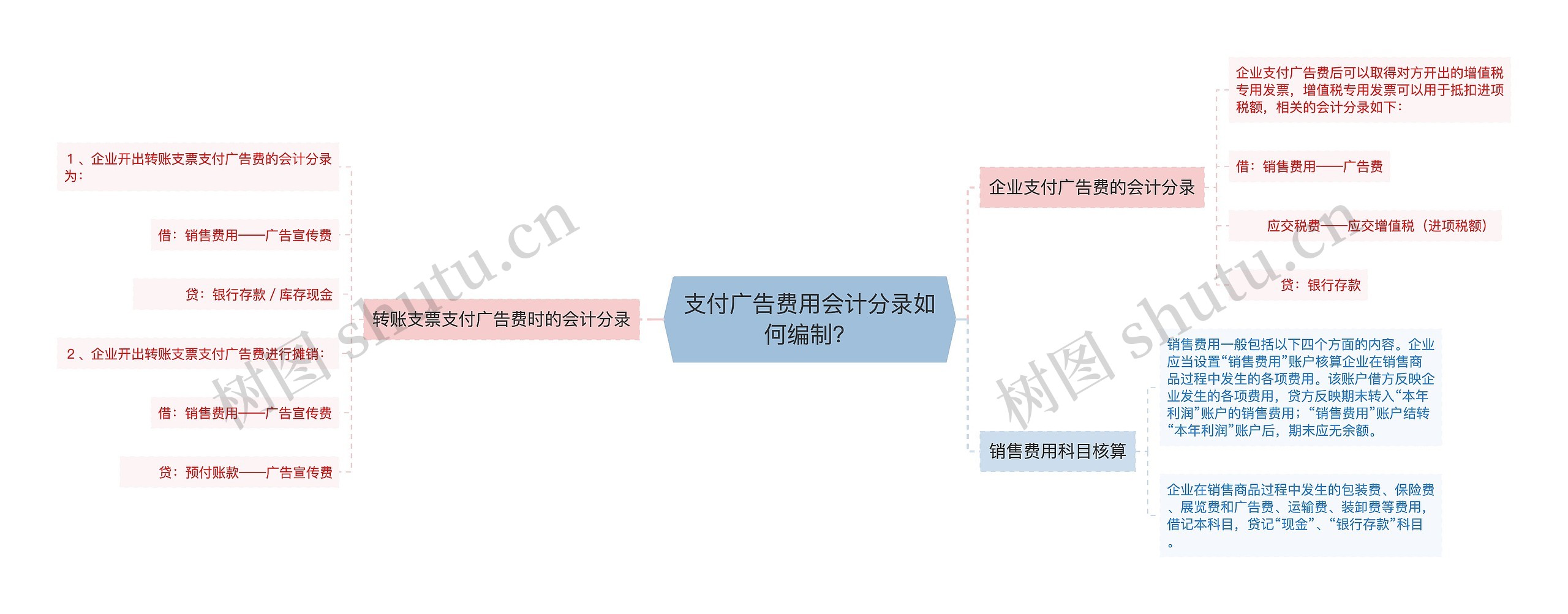 支付广告费用会计分录如何编制？