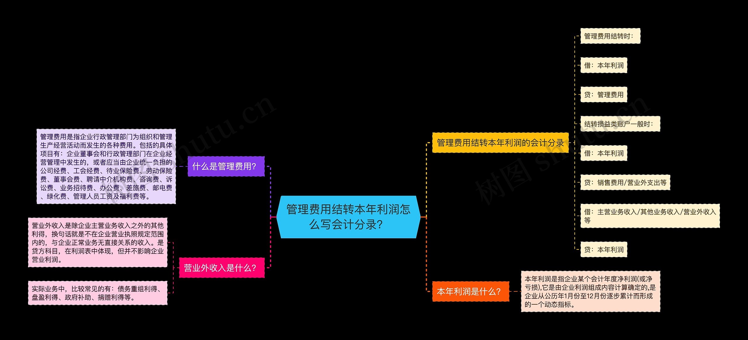 管理费用结转本年利润怎么写会计分录？