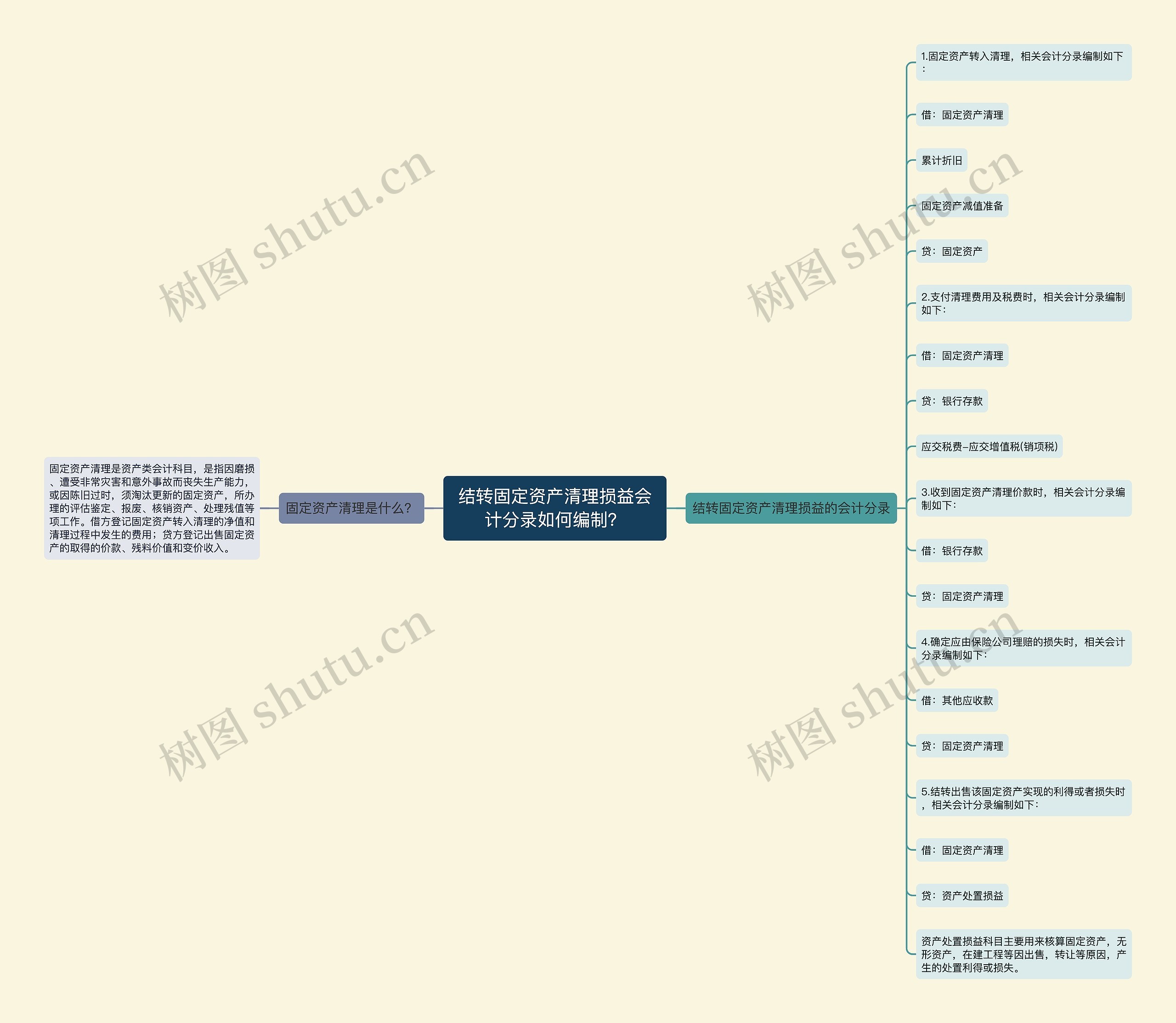 结转固定资产清理损益会计分录如何编制？思维导图