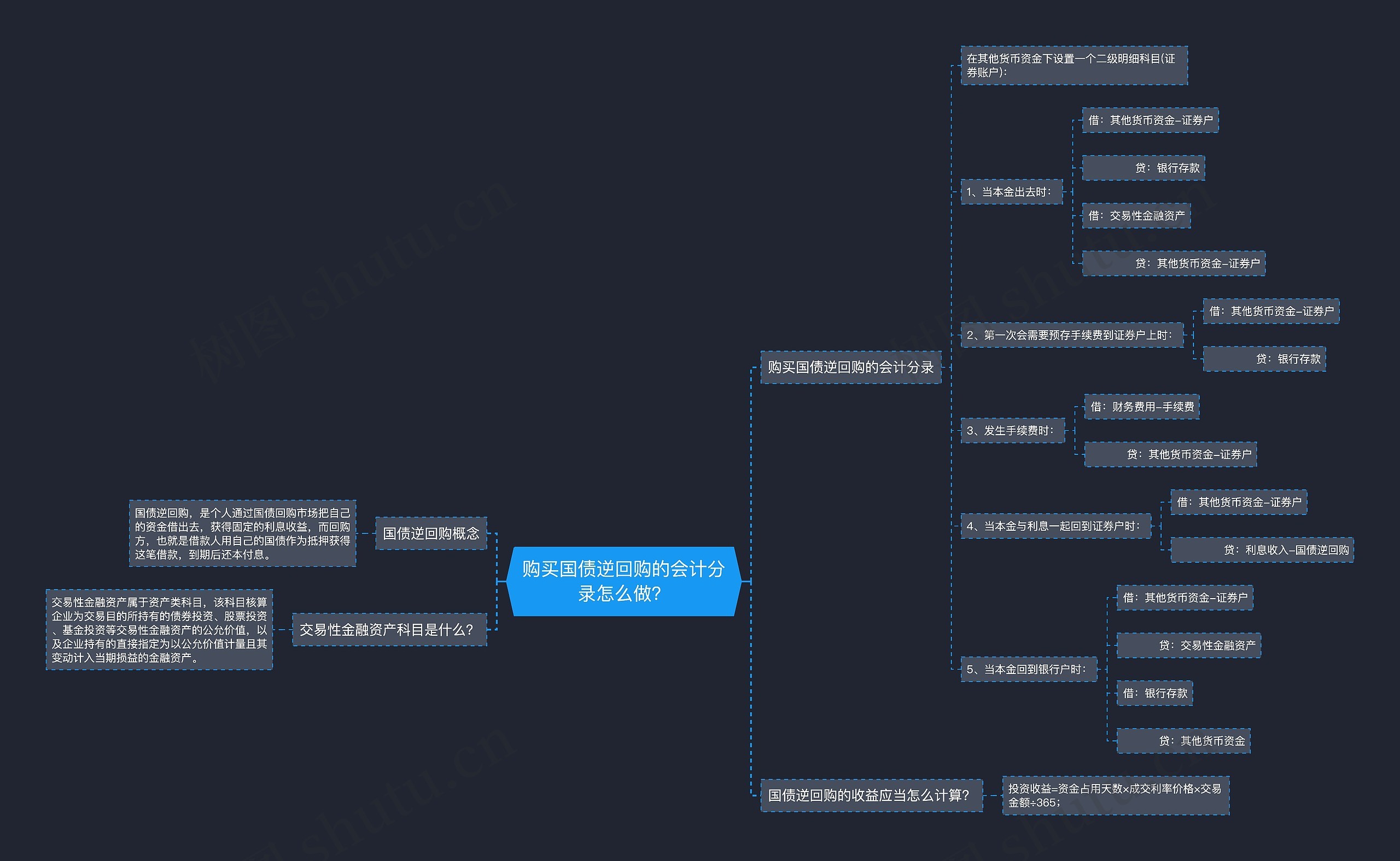 购买国债逆回购的会计分录怎么做？思维导图
