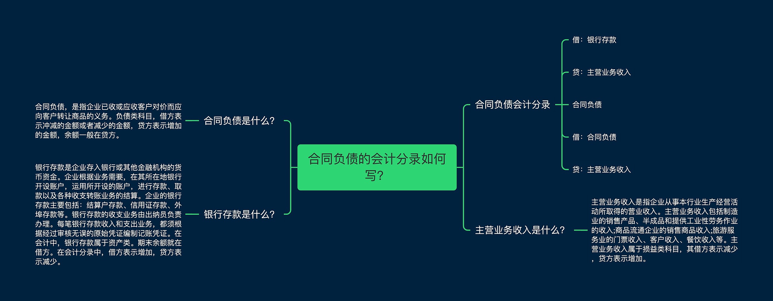合同负债的会计分录如何写？