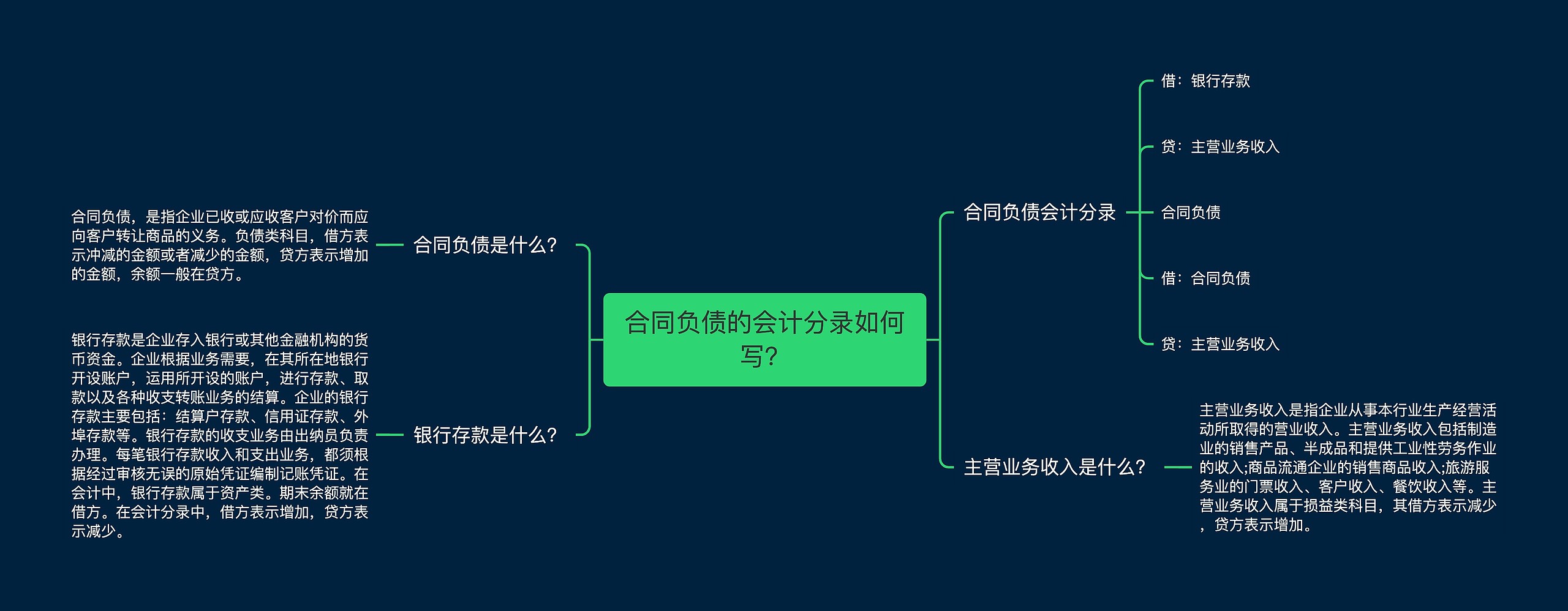 合同负债的会计分录如何写？思维导图