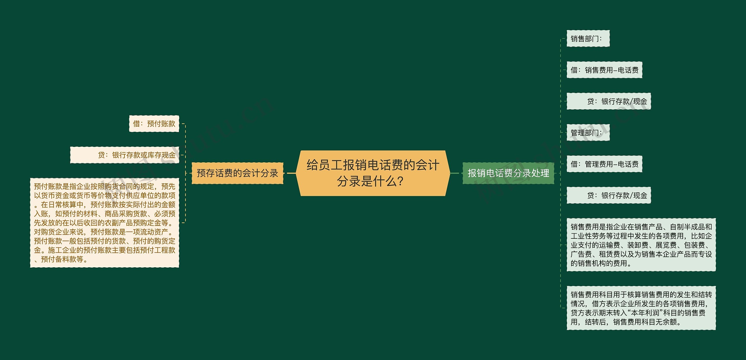 给员工报销电话费的会计分录是什么？