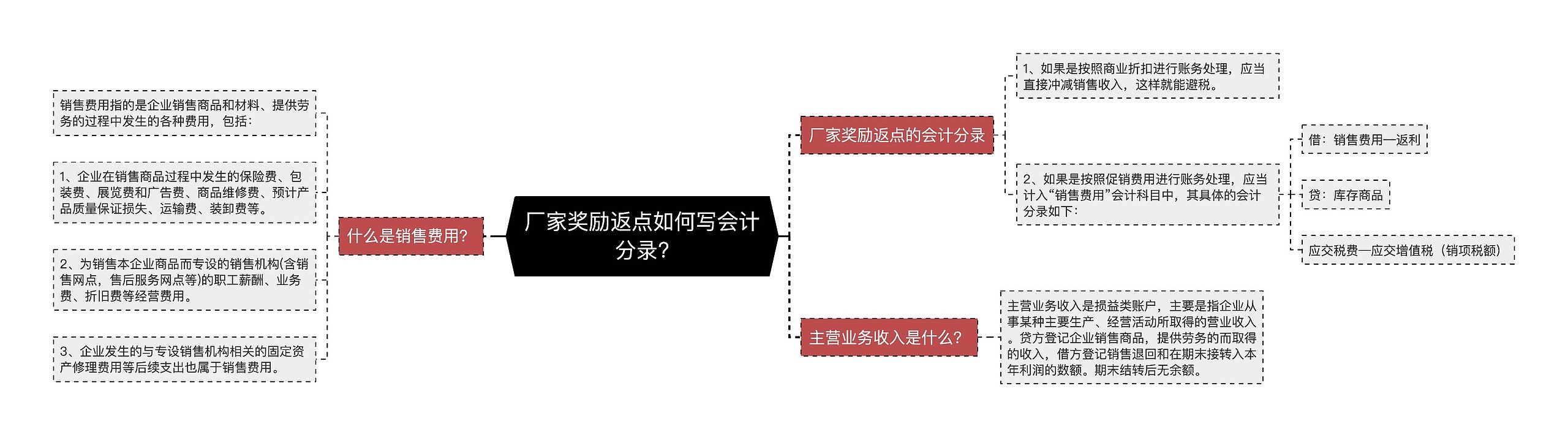 厂家奖励返点如何写会计分录?