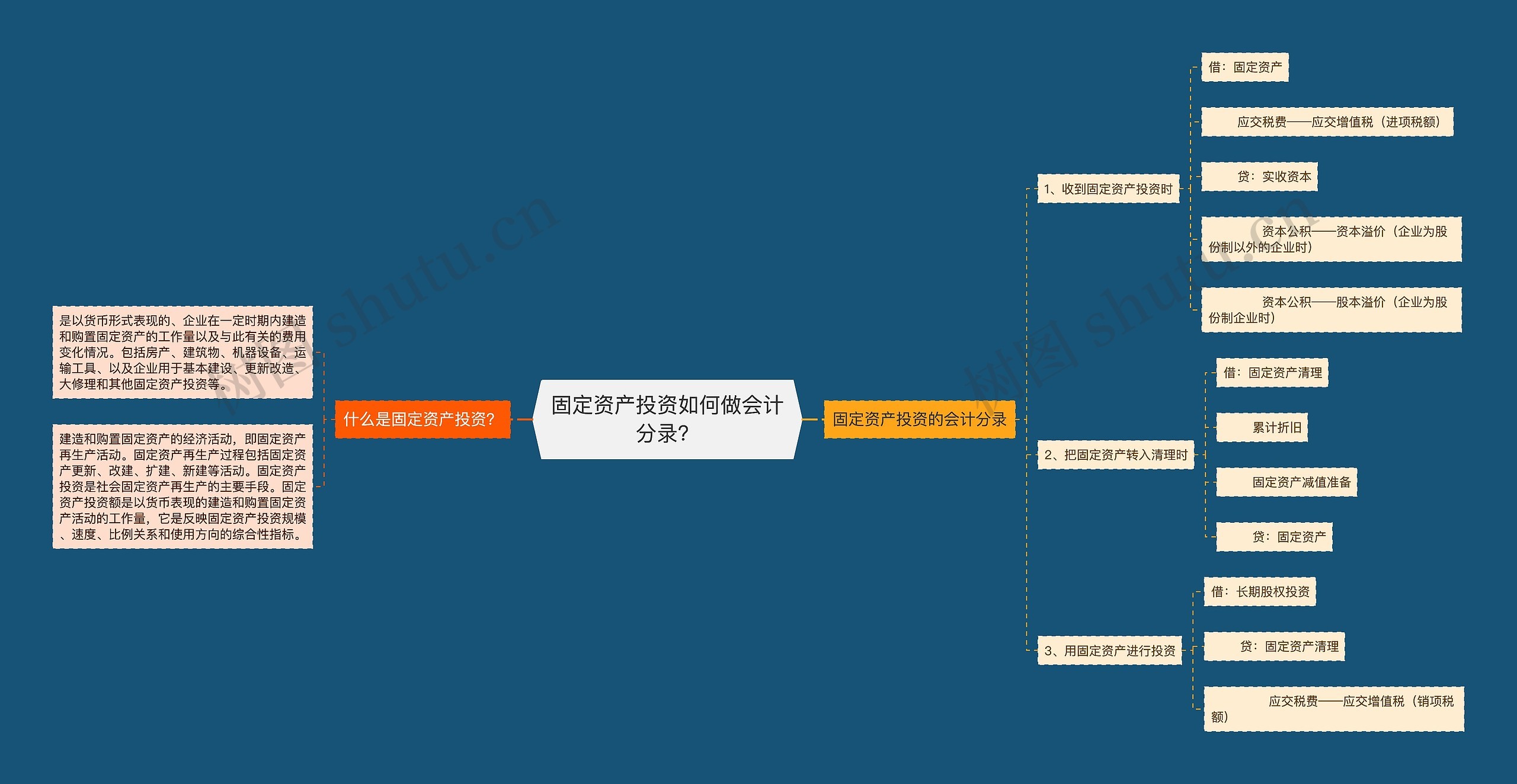 固定资产投资如何做会计分录？思维导图