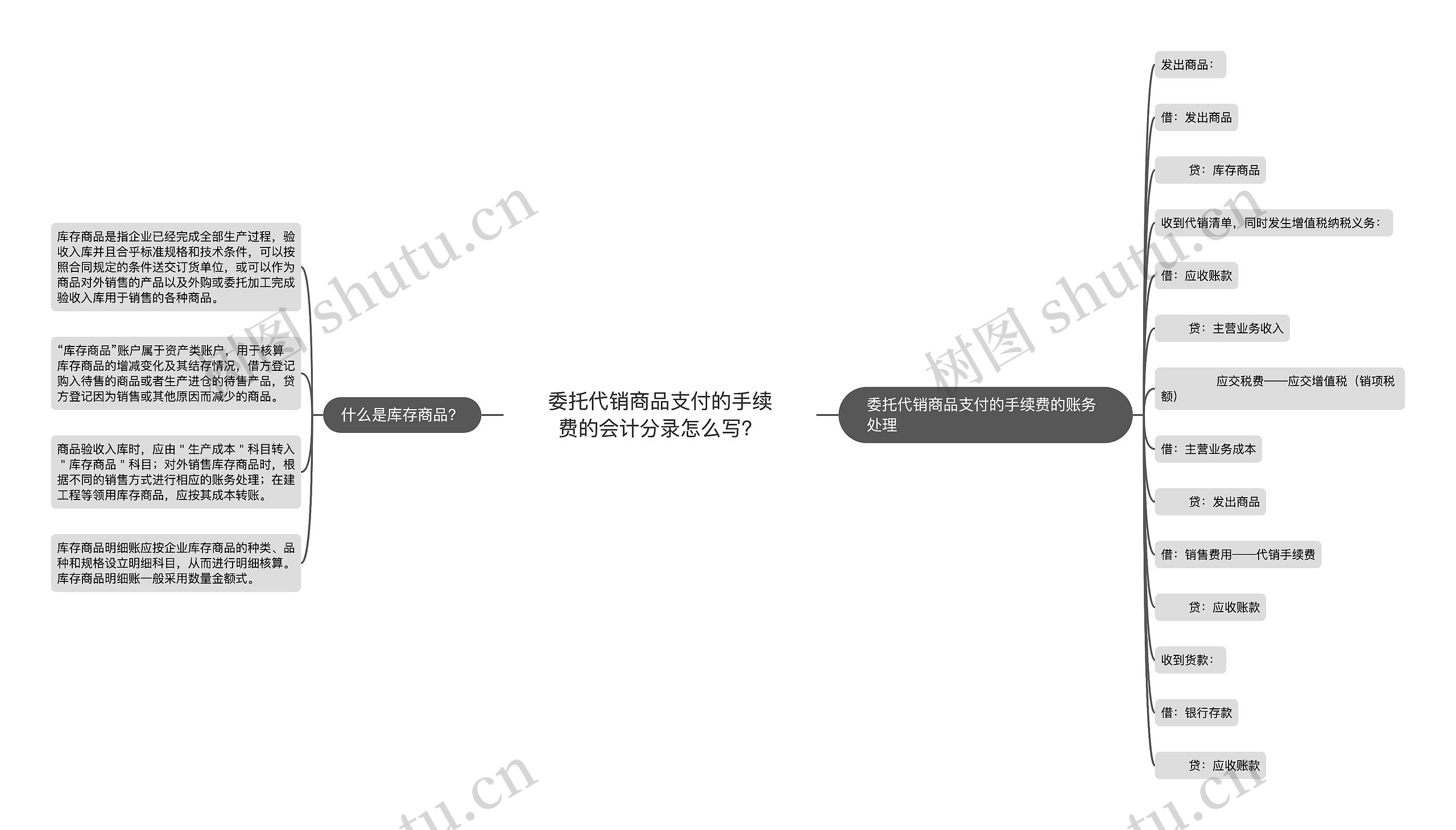 委托代销商品支付的手续费的会计分录怎么写？