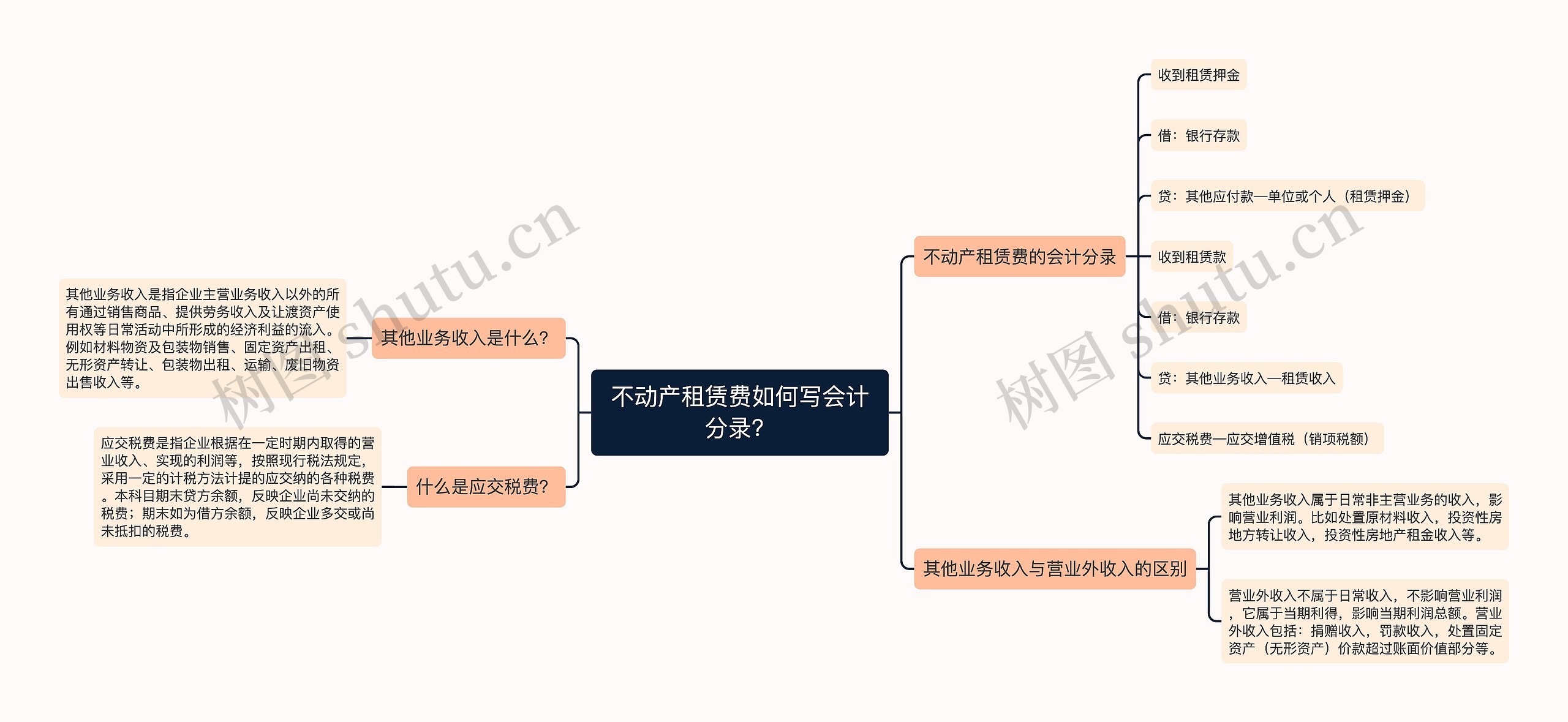 不动产租赁费如何写会计分录？思维导图