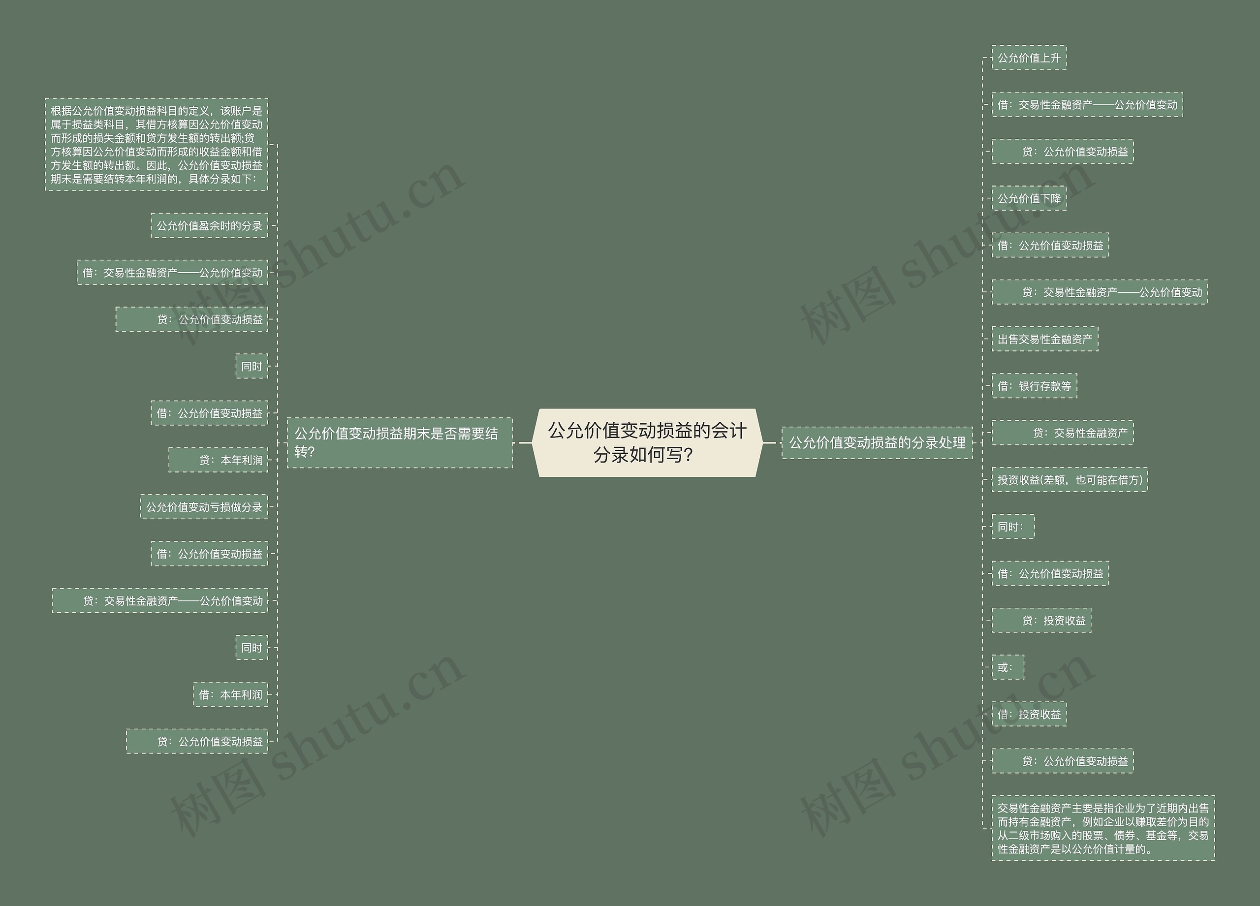 公允价值变动损益的会计分录如何写？思维导图