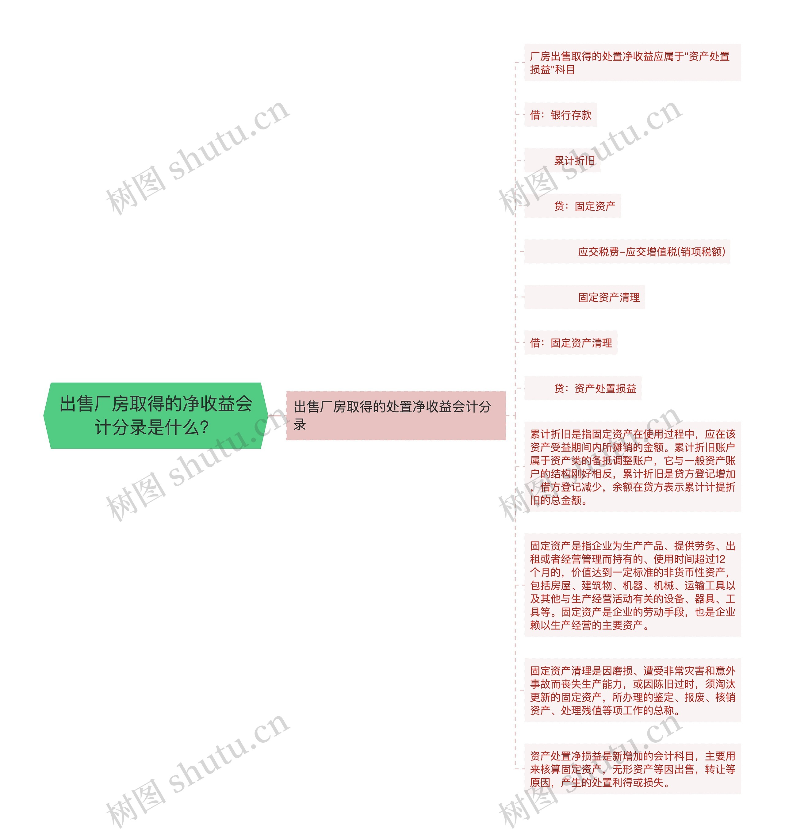 出售厂房取得的净收益会计分录是什么？思维导图