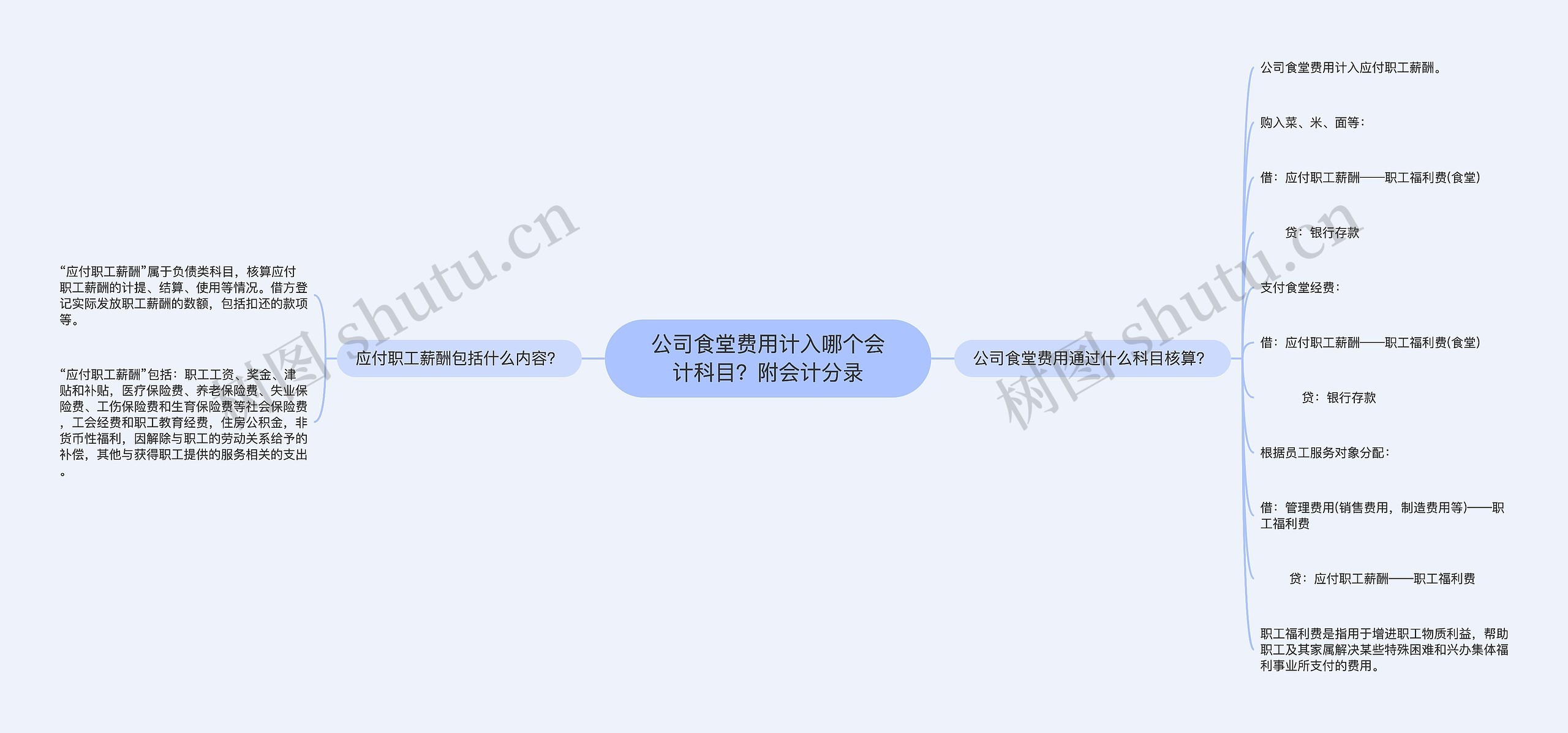 公司食堂费用计入哪个会计科目？附会计分录