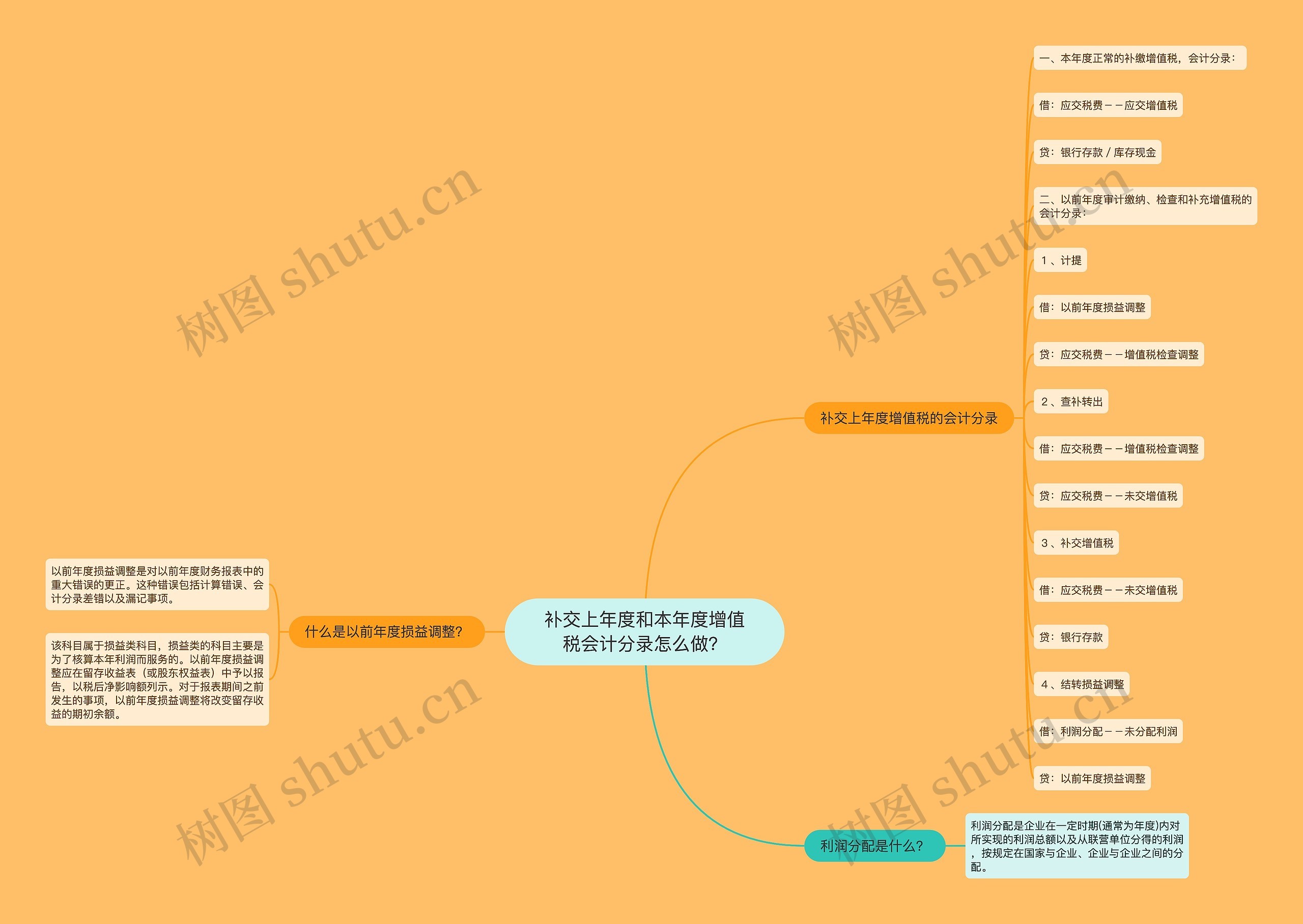 补交上年度和本年度增值税会计分录怎么做？思维导图